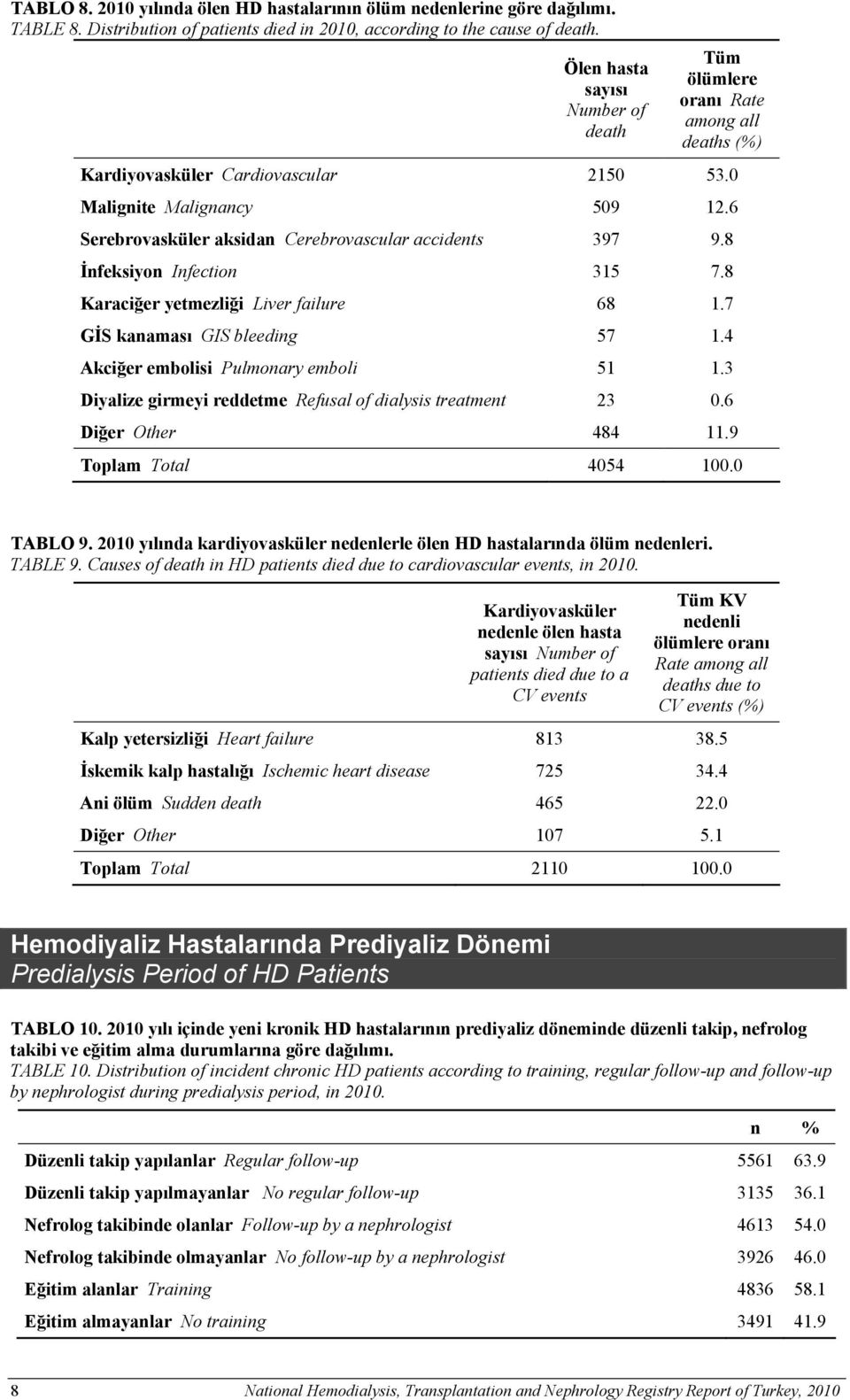 6 Serebrovasküler aksidan Cerebrovascular accidents 397 9.8 İnfeksiyon Infection 315 7.8 Karaciğer yetmezliği Liver failure 68 1.7 GİS kanaması GIS bleeding 57 1.