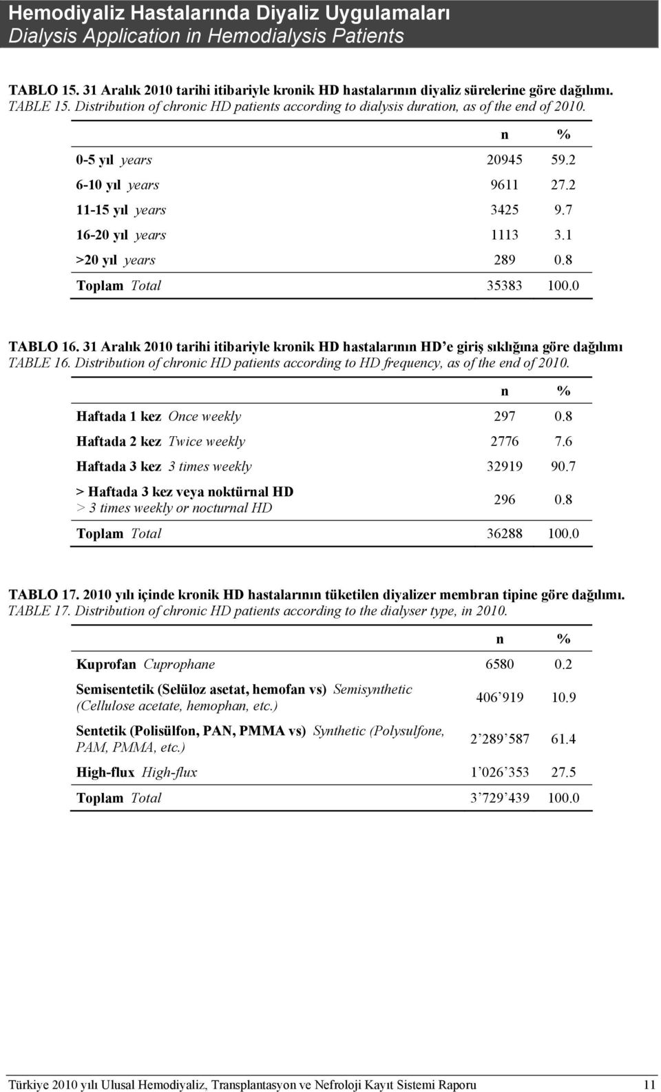 1 >20 yıl years 289 0.8 Toplam Total 35383 100.0 TABLO 16. 31 Aralık 2010 tarihi itibariyle kronik HD hastalarının HD e giriş sıklığına göre dağılımı TABLE 16.