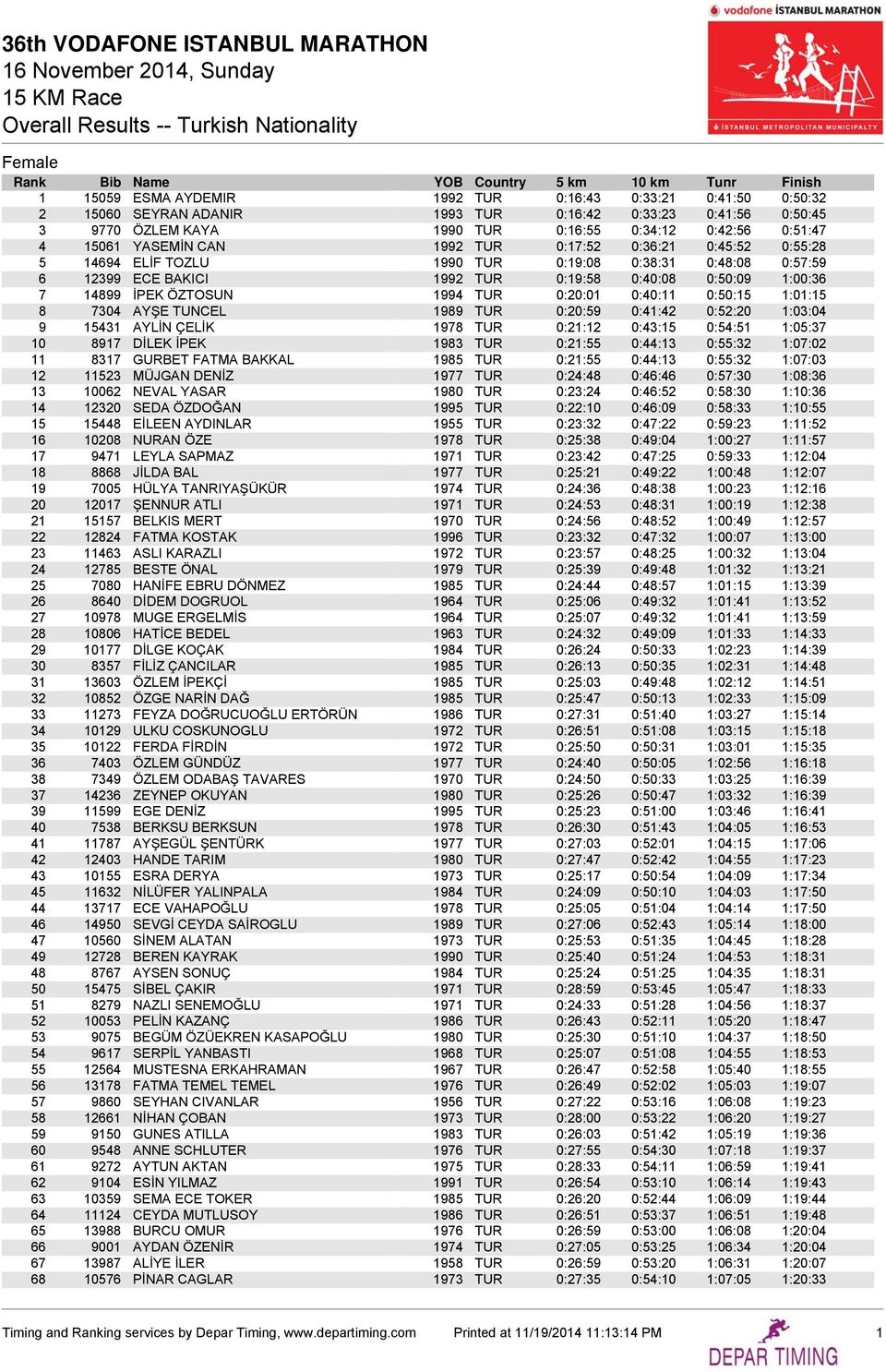 TUR 0:20:01 0:40:11 0:50:15 1:01:15 8 7304 AYŞE TUNCEL 1989 TUR 0:20:59 0:41:42 0:52:20 1:03:04 9 15431 AYLİN ÇELİK 1978 TUR 0:21:12 0:43:15 0:54:51 1:05:37 10 8917 DİLEK İPEK 1983 TUR 0:21:55