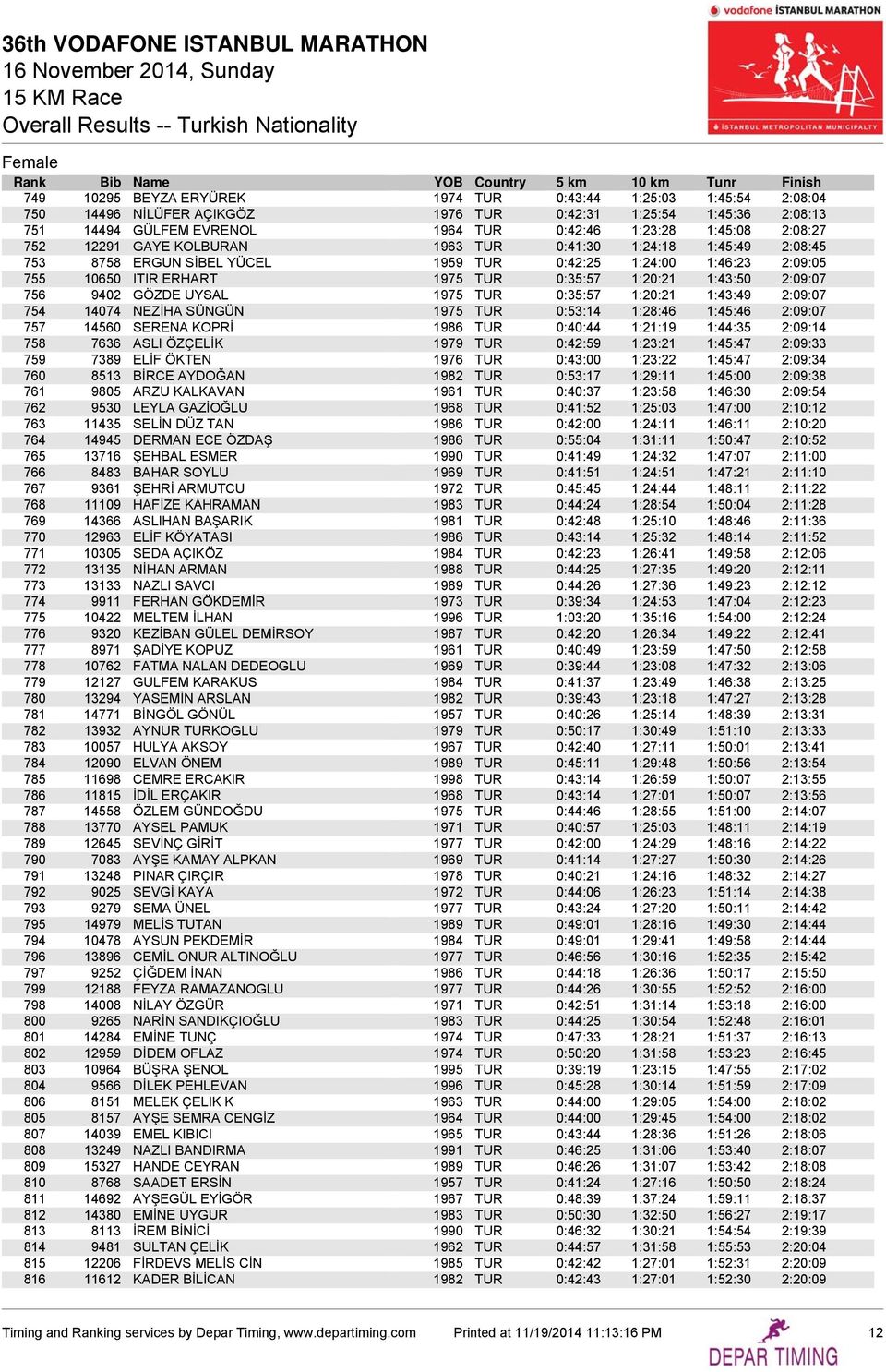 2:09:07 756 9402 GÖZDE UYSAL 1975 TUR 0:35:57 1:20:21 1:43:49 2:09:07 754 14074 NEZİHA SÜNGÜN 1975 TUR 0:53:14 1:28:46 1:45:46 2:09:07 757 14560 SERENA KOPRİ 1986 TUR 0:40:44 1:21:19 1:44:35 2:09:14