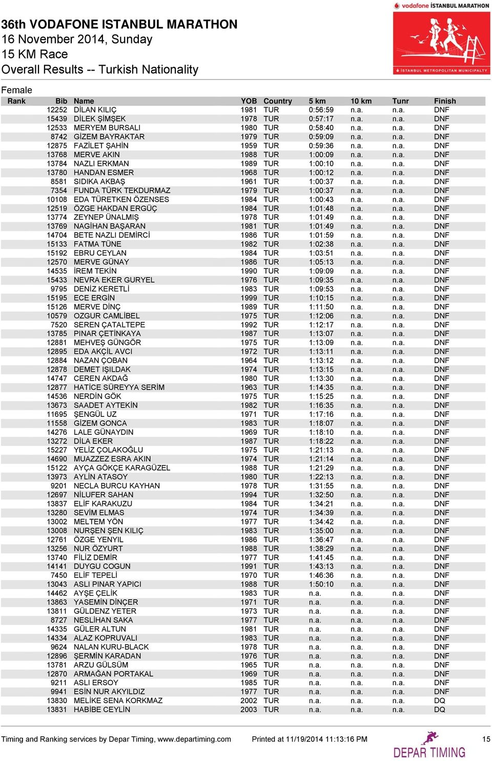 a. n.a. DNF 10108 EDA TÜRETKEN ÖZENSES 1984 TUR 1:00:43 n.a. n.a. DNF 12519 ÖZGE HAKDAN ERGÜÇ 1984 TUR 1:01:48 n.a. n.a. DNF 13774 ZEYNEP ÜNALMIŞ 1978 TUR 1:01:49 n.a. n.a. DNF 13769 NAGİHAN BAŞARAN 1981 TUR 1:01:49 n.