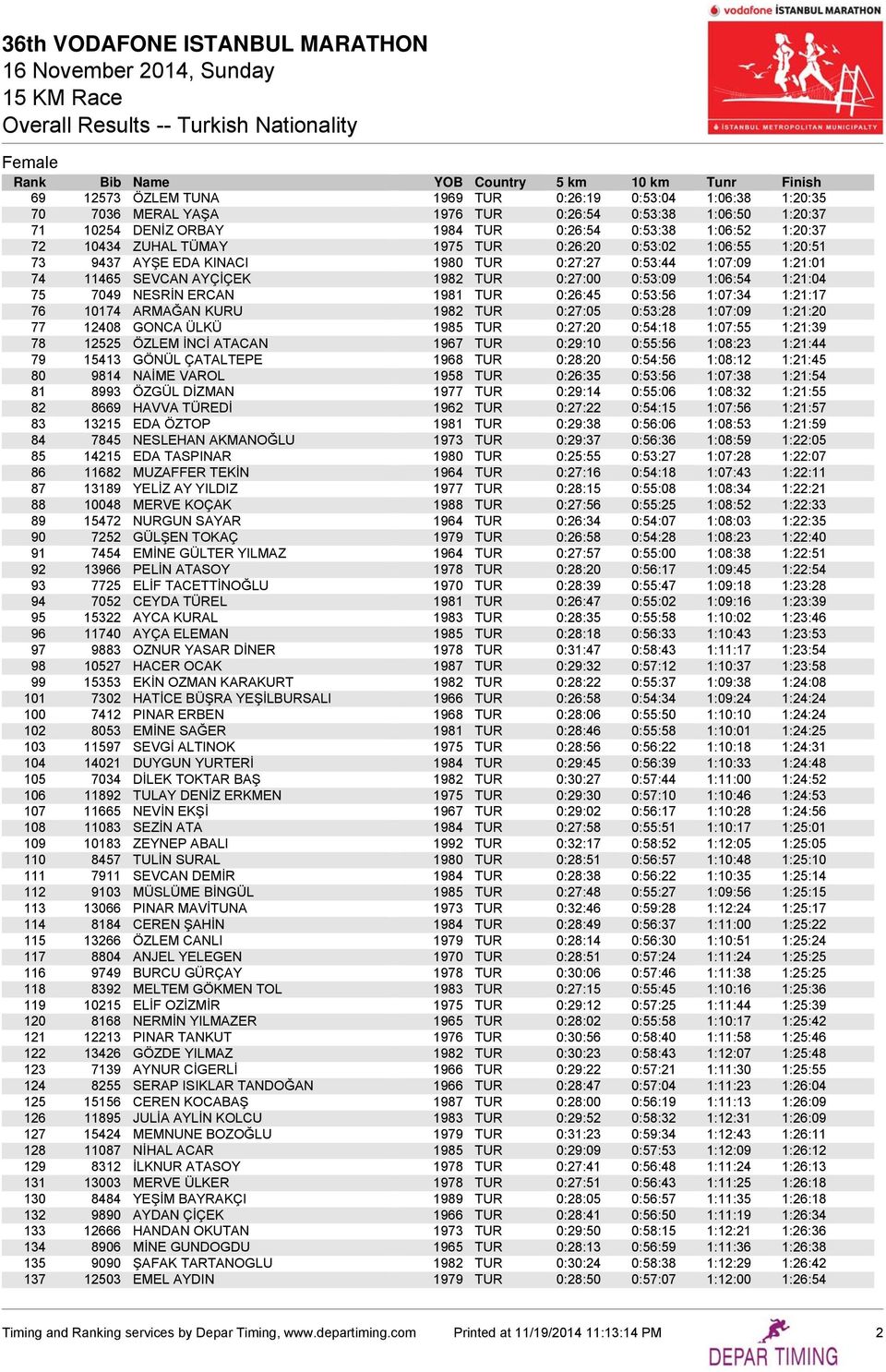 ERCAN 1981 TUR 0:26:45 0:53:56 1:07:34 1:21:17 76 10174 ARMAĞAN KURU 1982 TUR 0:27:05 0:53:28 1:07:09 1:21:20 77 12408 GONCA ÜLKÜ 1985 TUR 0:27:20 0:54:18 1:07:55 1:21:39 78 12525 ÖZLEM İNCİ ATACAN