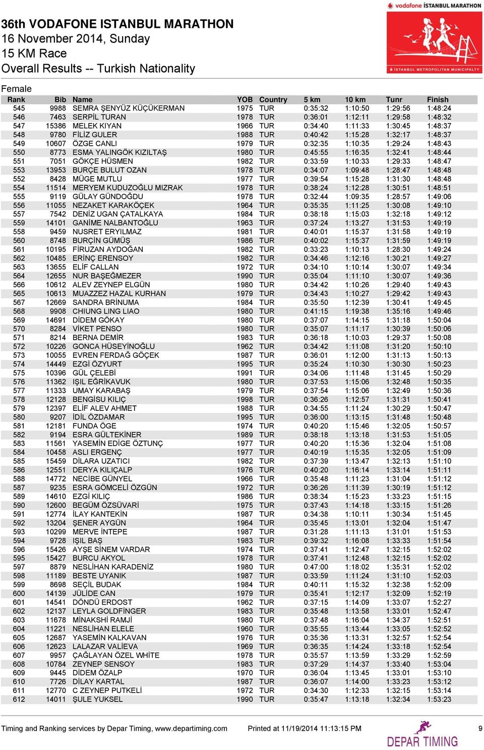 1:48:44 551 7051 GÖKÇE HÜSMEN 1982 TUR 0:33:59 1:10:33 1:29:33 1:48:47 553 13953 BURÇE BULUT OZAN 1978 TUR 0:34:07 1:09:48 1:28:47 1:48:48 552 8428 MÜGE MUTLU 1977 TUR 0:39:54 1:15:28 1:31:30 1:48:48