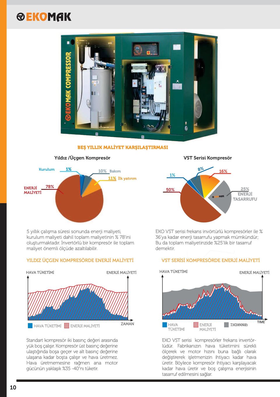 YILDIZ ÜÇGEN KOMPRESÖRDE ENERJİ MALİYETİ EKO VST serisi frekans invörtürlü kompresörler ile % 36 ya kadar enerji tasarrufu yapmak mümkündür; Bu da toplam maliyetinzide %25 lik bir tasarruf demektir.