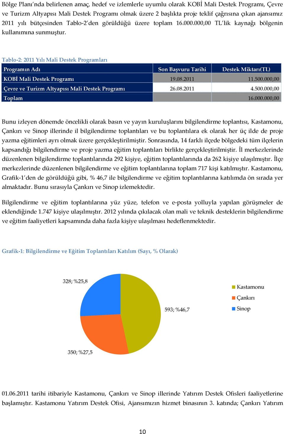 Tablo-2: 2011 Yılı Mali Destek Programları Programın Adı Son Başvuru Tarihi Destek Miktarı(TL) KOBİ Mali Destek Programı 19.08.2011 11.500.000,00 Çevre ve Turizm Altyapısı Mali Destek Programı 26.08.2011 4.