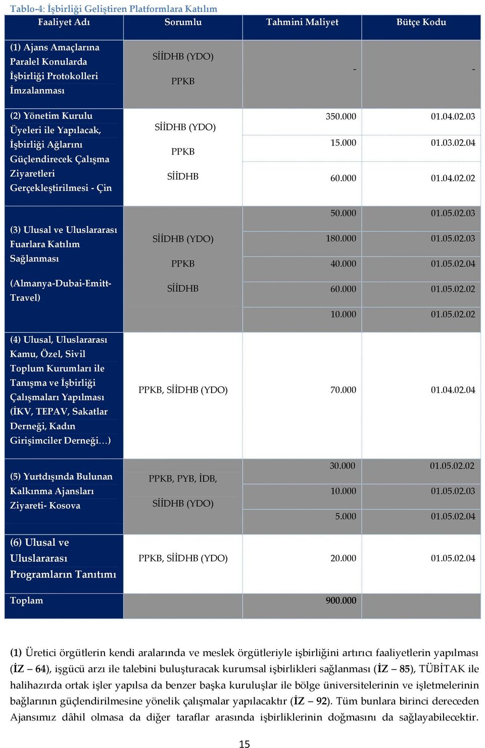 03 15.000 01.03.02.04 60.000 01.04.02.02 (3) Ulusal ve Uluslararası Fuarlara Katılım Sağlanması (Almanya-Dubai-Emitt- Travel) SİİDHB (YDO) PPKB SİİDHB 50.000 01.05.02.03 180.000 01.05.02.03 40.000 01.05.02.04 60.000 01.05.02.02 10.