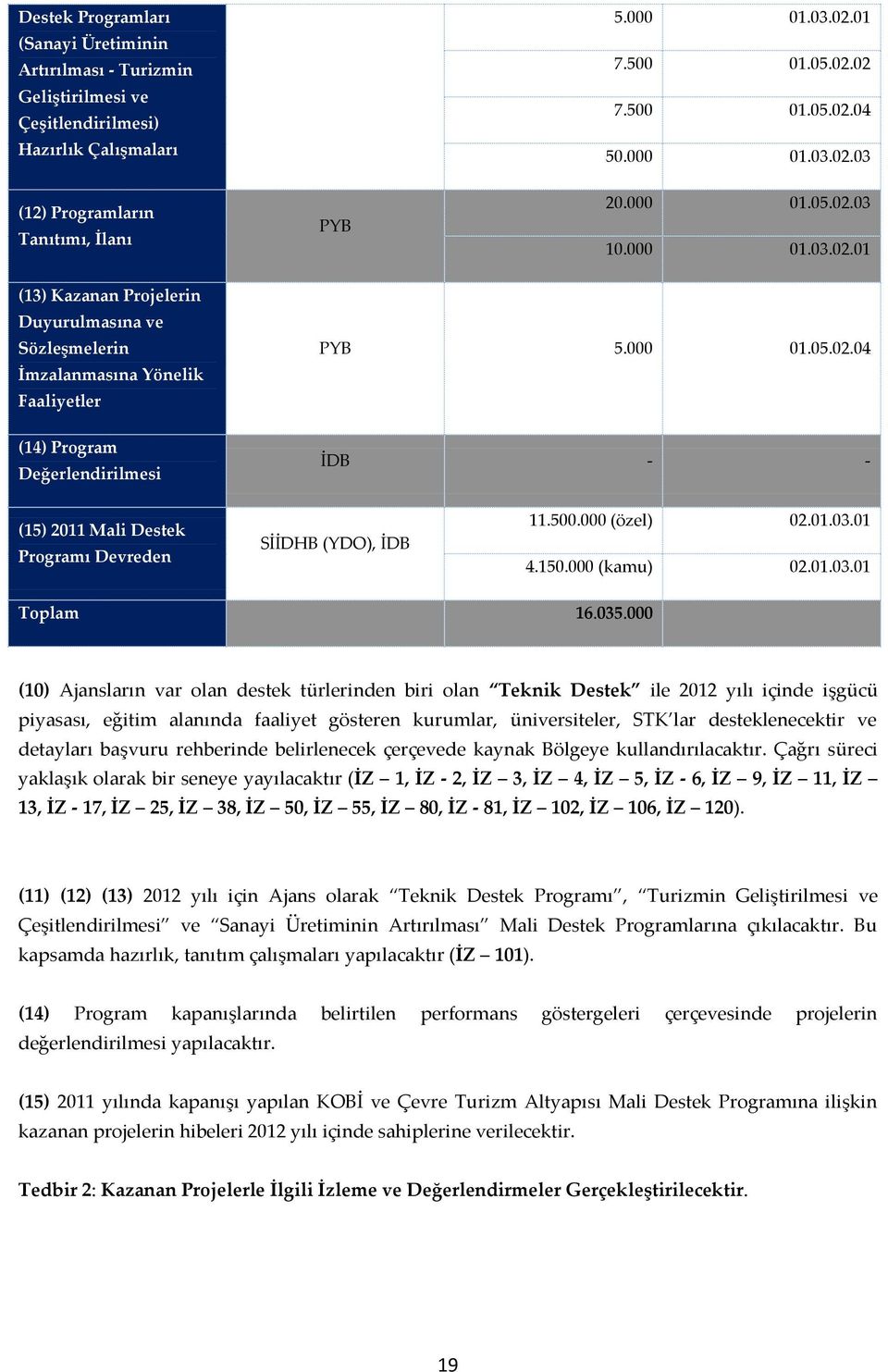 000 01.05.02.04 İDB - - (15) 2011 Mali Destek Programı Devreden SİİDHB (YDO), İDB 11.500.000 (özel) 02.01.03.01 4.150.000 (kamu) 02.01.03.01 Toplam 16.035.