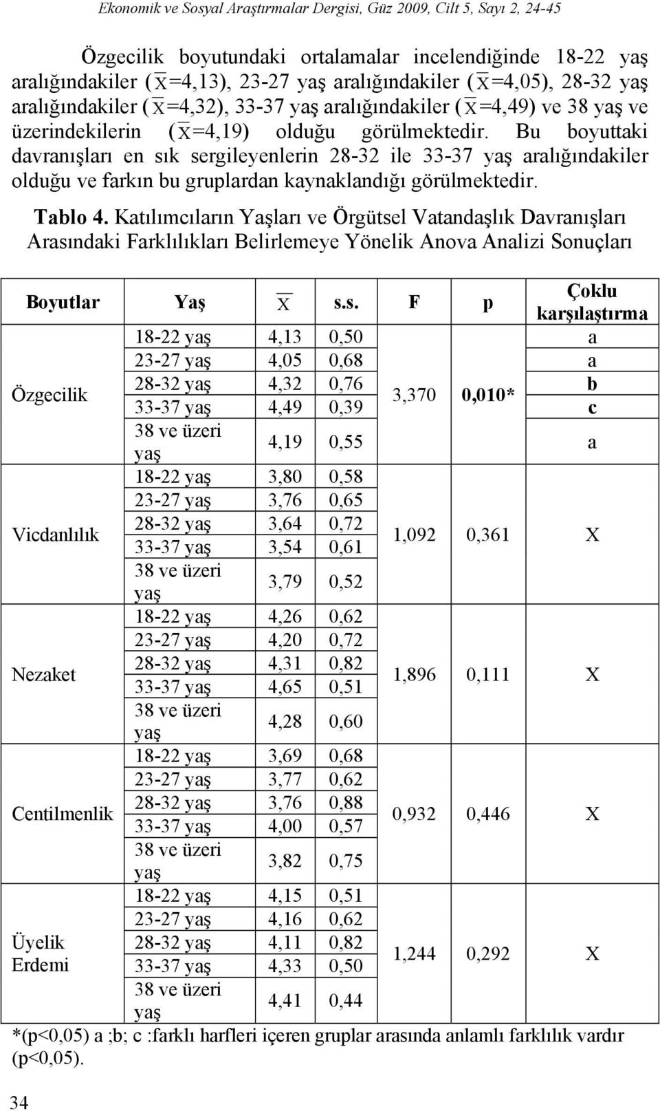 Bu boyuttaki davranışları en sık sergileyenlerin 28-32 ile 33-37 yaş aralığındakiler olduğu ve farkın bu gruplardan kaynaklandığı görülmektedir. Tablo 4.