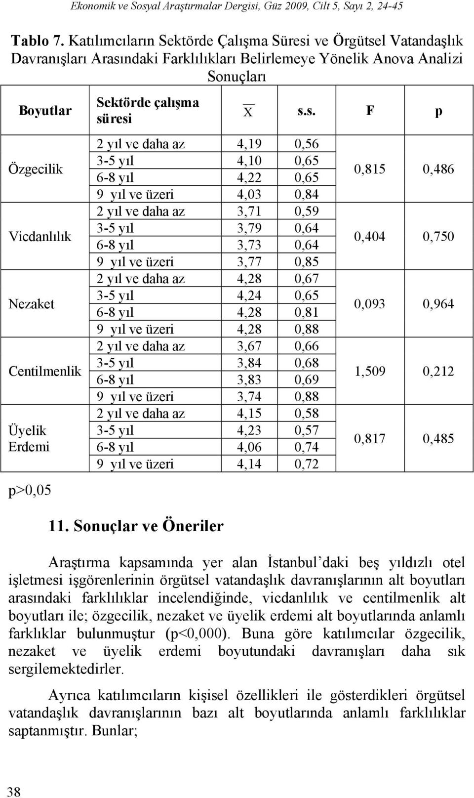 Üyelik Erdemi p>0,05 Sektörde çalışma süresi 2 yıl ve daha az 4,19 0,56 3-5 yıl 4,10 0,65 6-8 yıl 4,22 0,65 9 yıl ve üzeri 4,03 0,84 2 yıl ve daha az 3,71 0,59 3-5 yıl 3,79 0,64 6-8 yıl 3,73 0,64 9