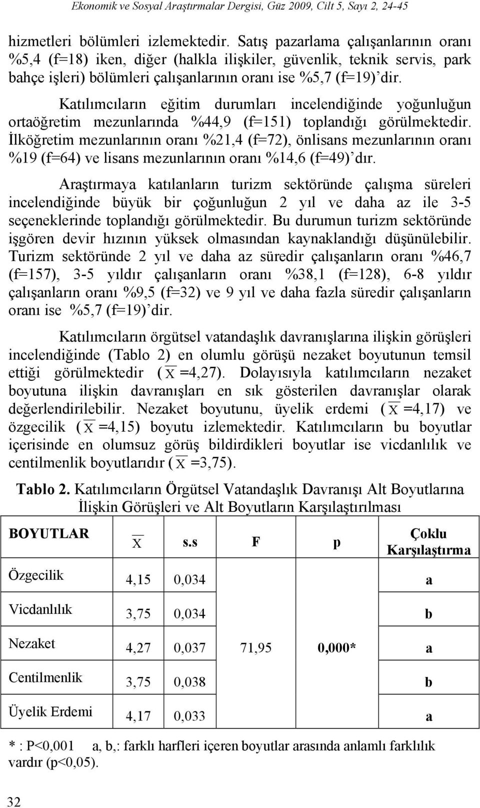 Katılımcıların eğitim durumları incelendiğinde yoğunluğun ortaöğretim mezunlarında %44,9 (f=151) toplandığı görülmektedir.