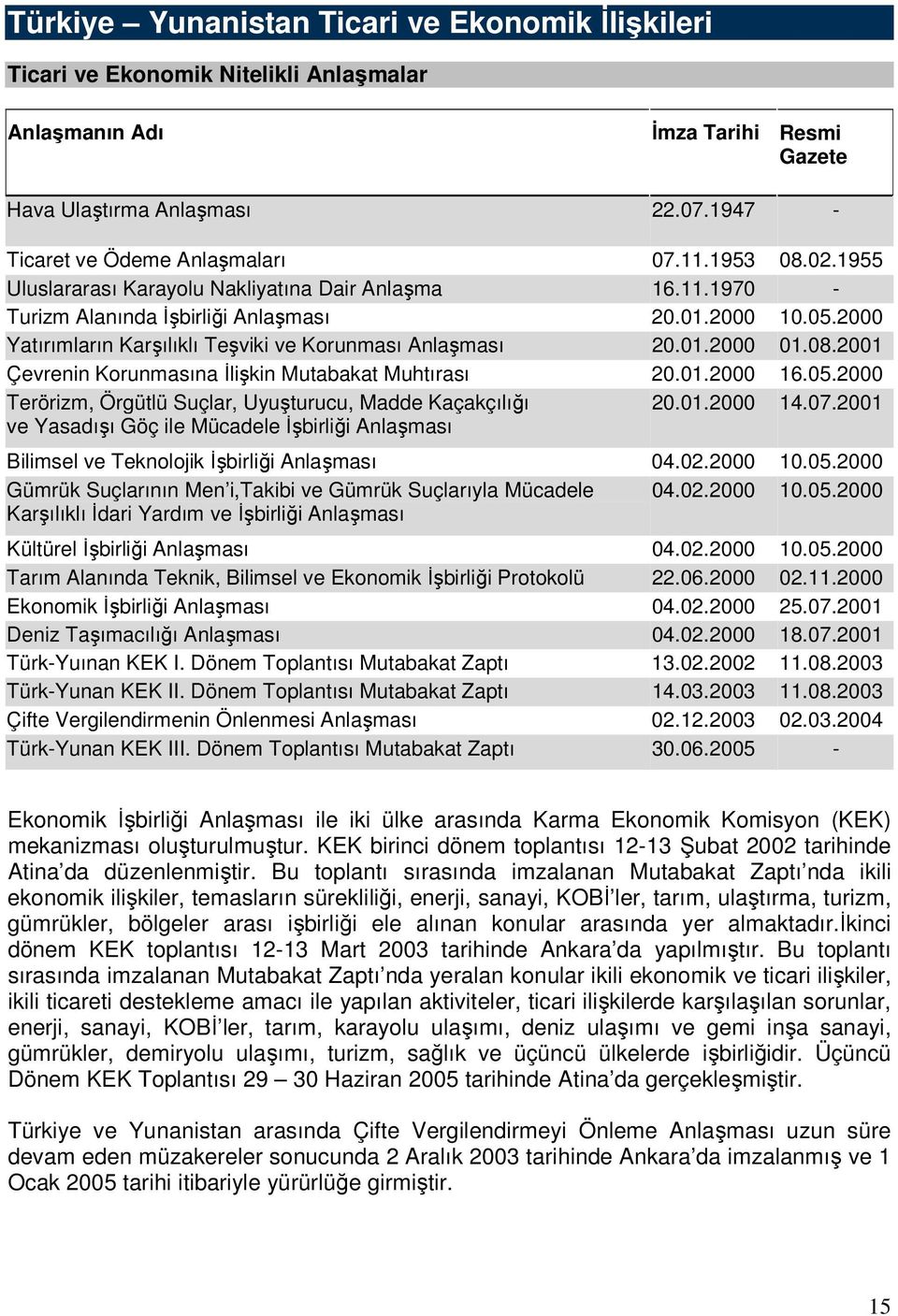 08.2001 Çevrenin Korunmasına İlişkin Mutabakat Muhtırası 20.01.2000 16.05.2000 Terörizm, Örgütlü Suçlar, Uyuşturucu, Madde Kaçakçılığı ve Yasadışı Göç ile Mücadele İşbirliği Anlaşması 20.01.2000 14.