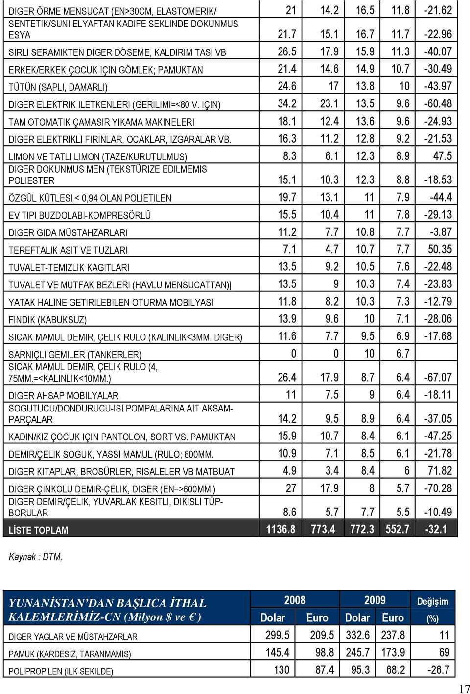 5 9.6-60.48 TAM OTOMATIK ÇAMASIR YIKAMA MAKINELERI 18.1 12.4 13.6 9.6-24.93 DIGER ELEKTRIKLI FIRINLAR, OCAKLAR, IZGARALAR VB. 16.3 11.2 12.8 9.2-21.53 LIMON VE TATLI LIMON (TAZE/KURUTULMUS) 8.3 6.