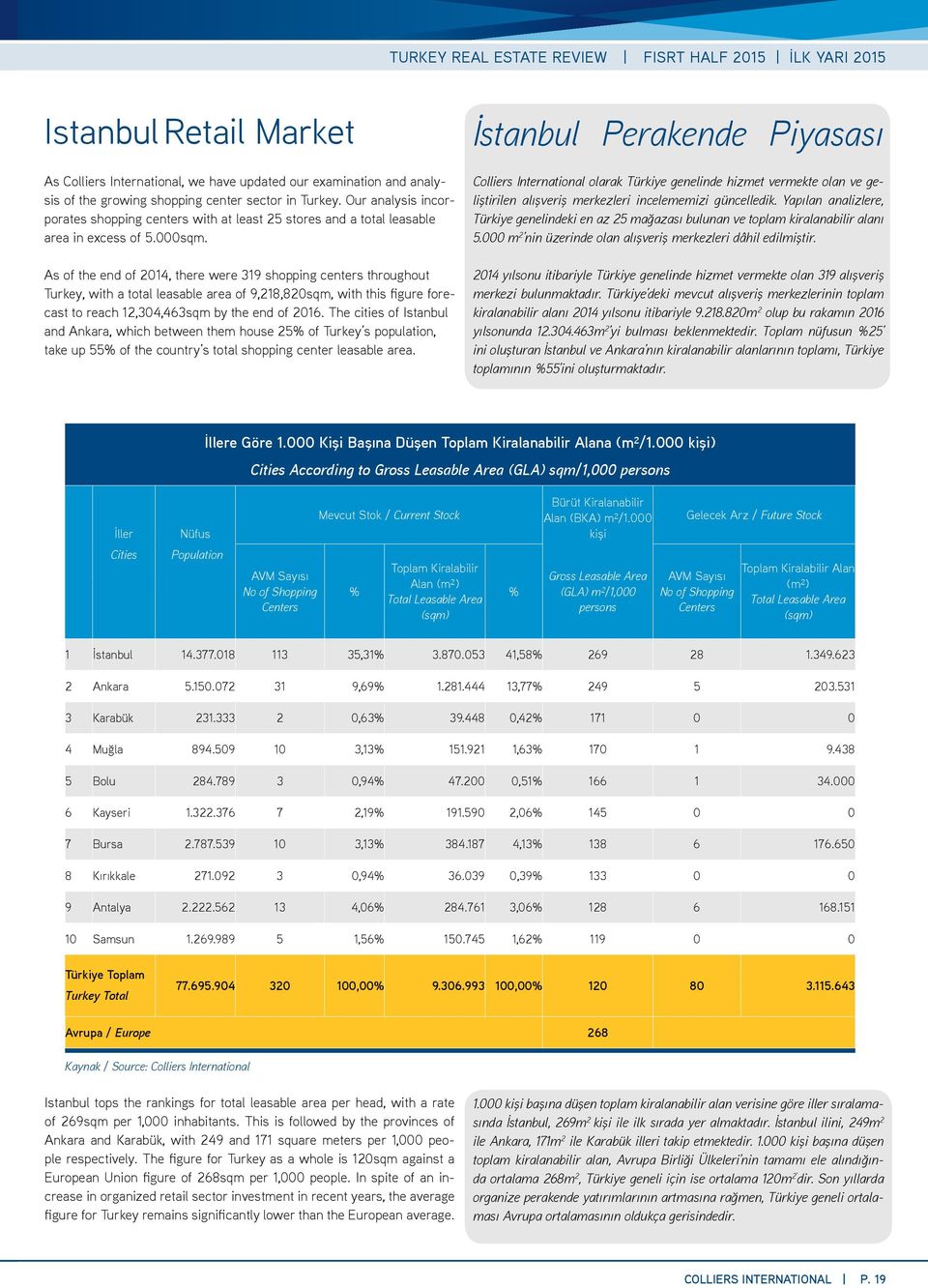 As of the end of 2014, there were 319 shopping centers throughout Turkey, with a total leasable area of 9,218,820sqm, with this figure forecast to reach 12,304,463sqm by the end of 2016.