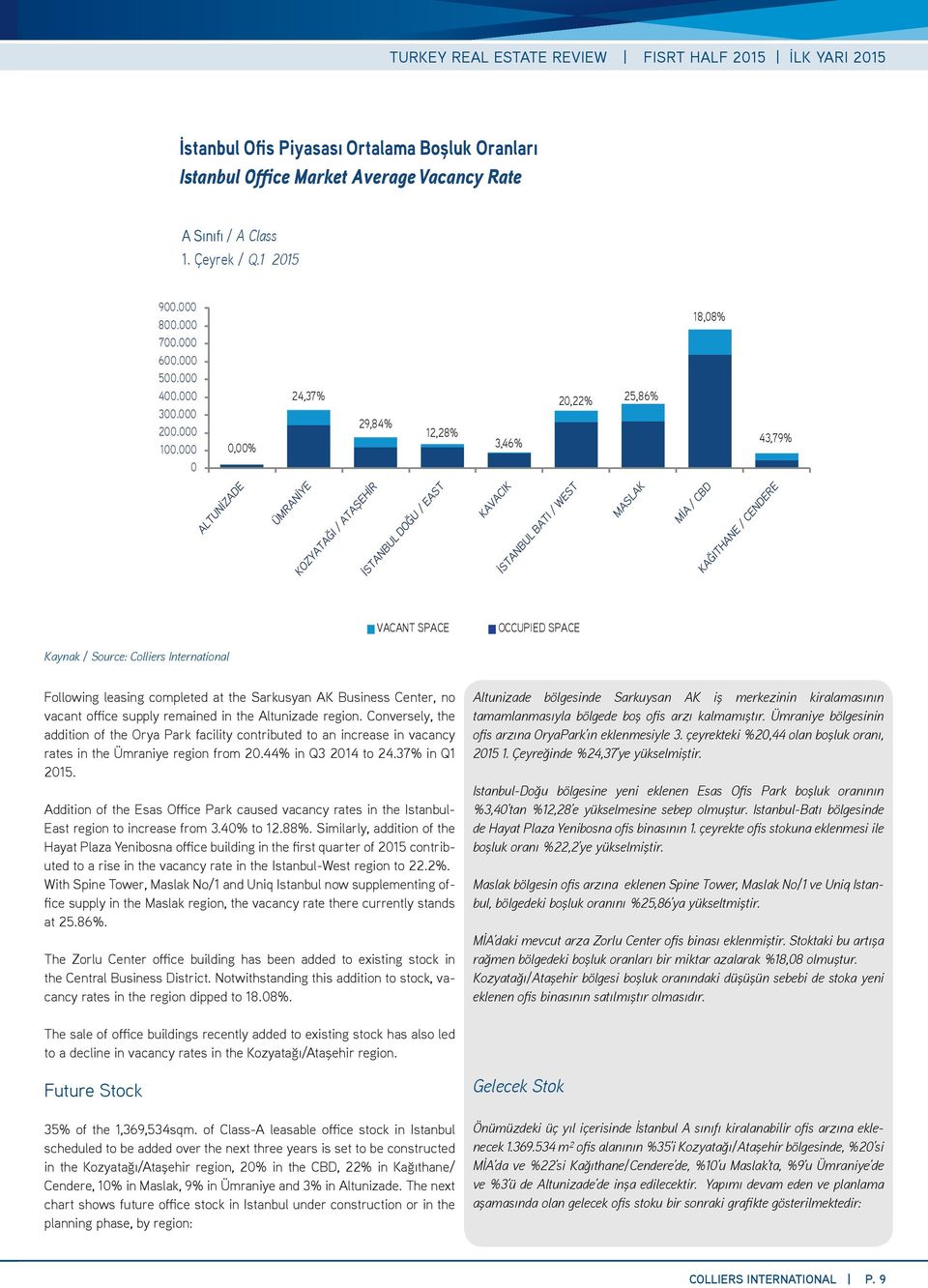 Conversely, the addition of the Orya Park facility contributed to an increase in vacancy rates in the Ümraniye region from 20.44% in Q3 2014 to 24.37% in Q1 2015.