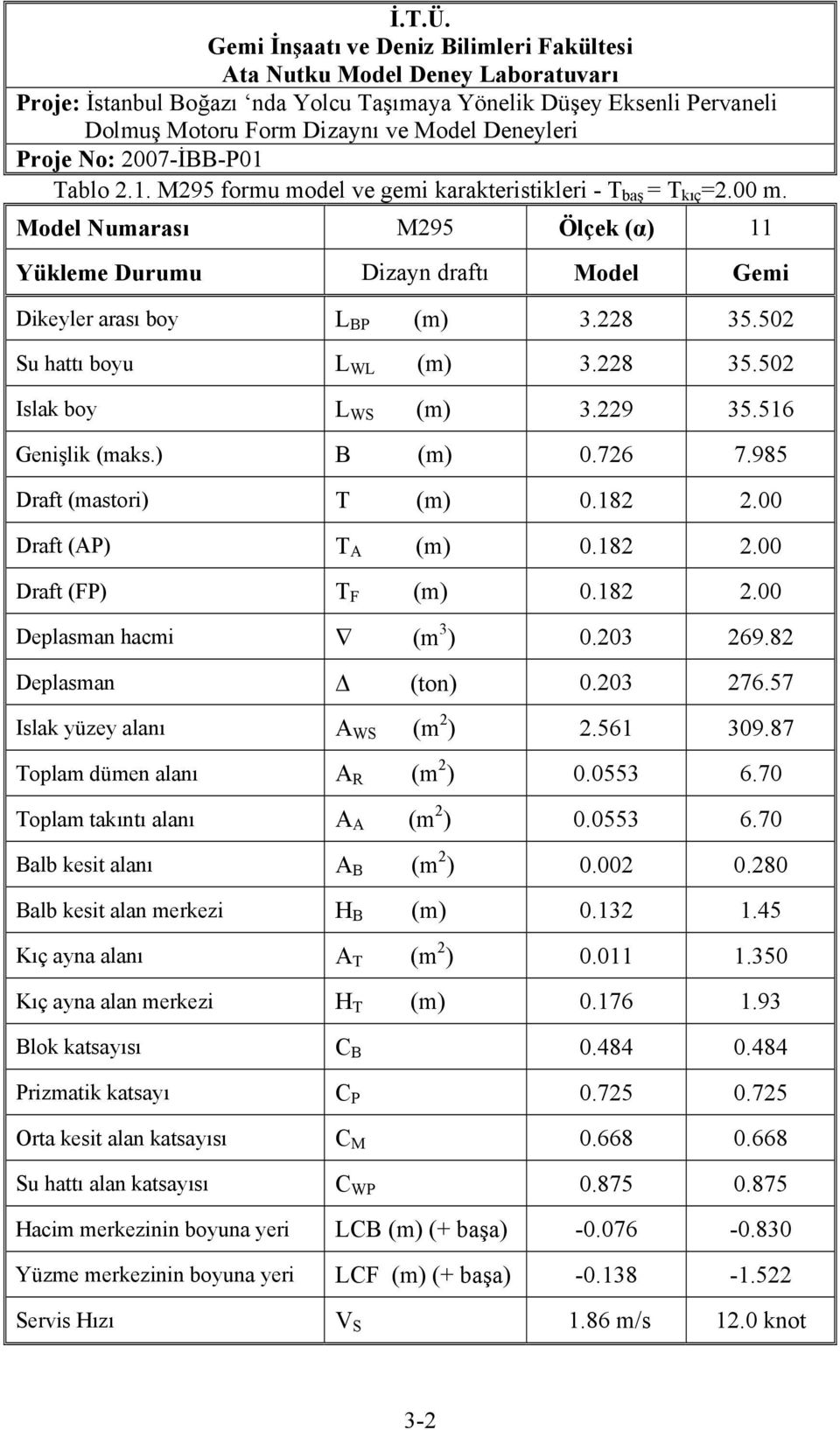 ) B (m) 0.726 7.985 Draft (mastori) T (m) 0.182 2.00 Draft (AP) T A (m) 0.182 2.00 Draft (FP) T F (m) 0.182 2.00 Deplasman hacmi (m 3 ) 0.203 269.82 Deplasman Δ (ton) 0.203 276.