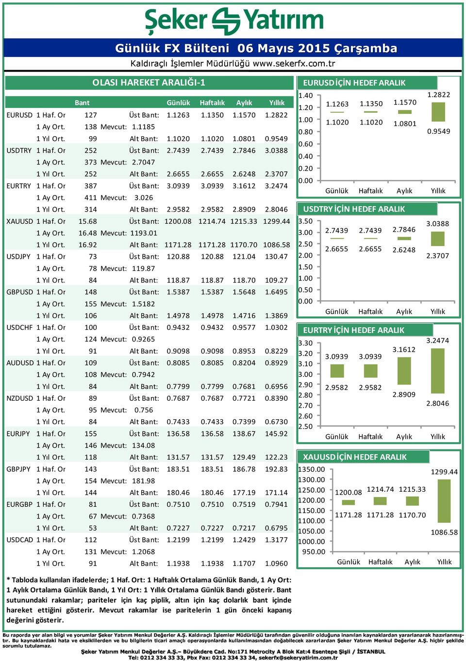 2474 1 Ay Ort. Gün. Bant: 411 Mevcut: 3.026 1 Yıl Ort. Gün. Bant: 314 Alt Bant: 2.9582 2.9582 2.8909 2.8046 XAUUSD 1 Haf. Ort. Gün. 15.68 Bant: Üst Bant: 1200.08 1214.74 1215.33 1299.