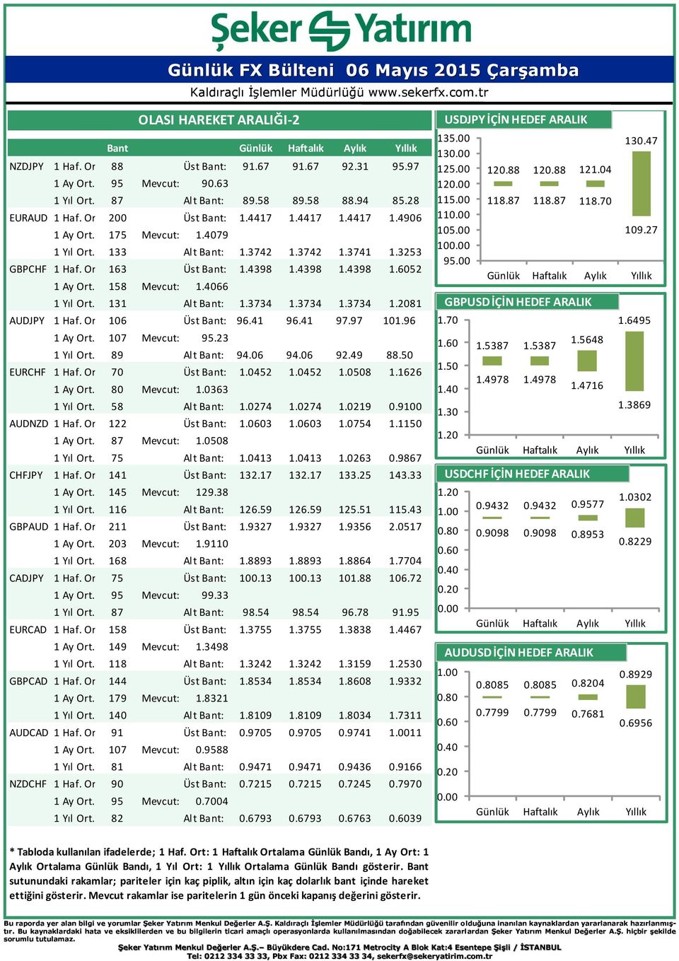 4398 1.4398 1.6052 AUDJPY EURCHF 1 Ay Ort. Gün. 158Bant: Mevcut: 1.4066 1 Yıl Ort. Gün. 131Bant: Alt Bant: 1.3734 1.3734 1.3734 1.2081 1 Haf. Ort. Gün. 106 Bant: Üst Bant: 96.41 96.41 97.97 101.