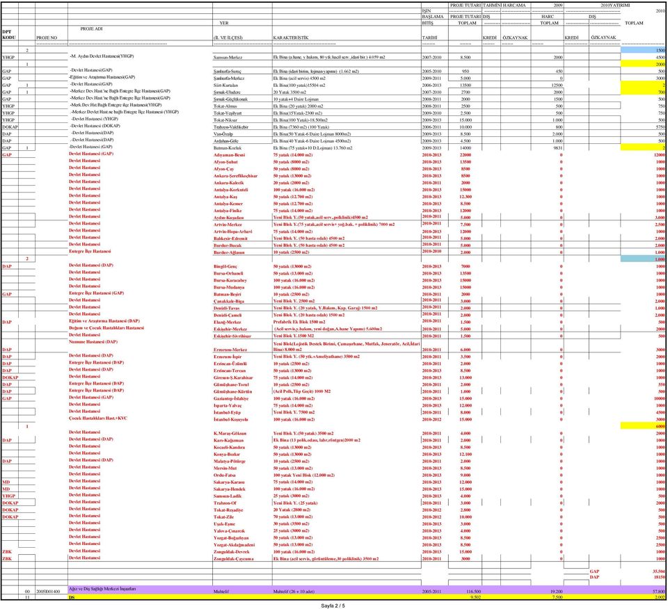 662 m2) 2005-2010 950 450 500 GAP -Eğitim ve AraĢtırma Hastanesi(GAP) ġanlıurfa-merkez Ek Bina (acil servis) 4500 m2 2009-2011 5.