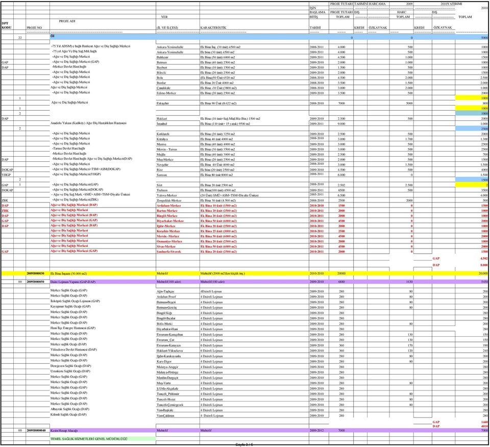 000 1.000 1000 -Merkez Devlet Hast.bağlı Bayburt Ek Bina (10 ünit) 1500 m2 2009-2010 1.500 500 1000 Ağız -Ağız ve ve DiĢ DiĢ Sağlığı Sağlığı Merkezi() Bilecik Ek Bina (20 ünit) 2500 m2 2009-2010 2.