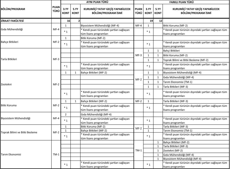 Mühendisliği () 1 1 Gıda Mühendisliği () 1 1 Tarım Ekonomisi (TM-1) 1 1 Tarla Bitkileri (MF-3) 1 1 Bahçe Bitkileri () 1 Tarla Bitkileri (MF-3) Gıda Mühendisliği () 1 Bitki Koruma () 1