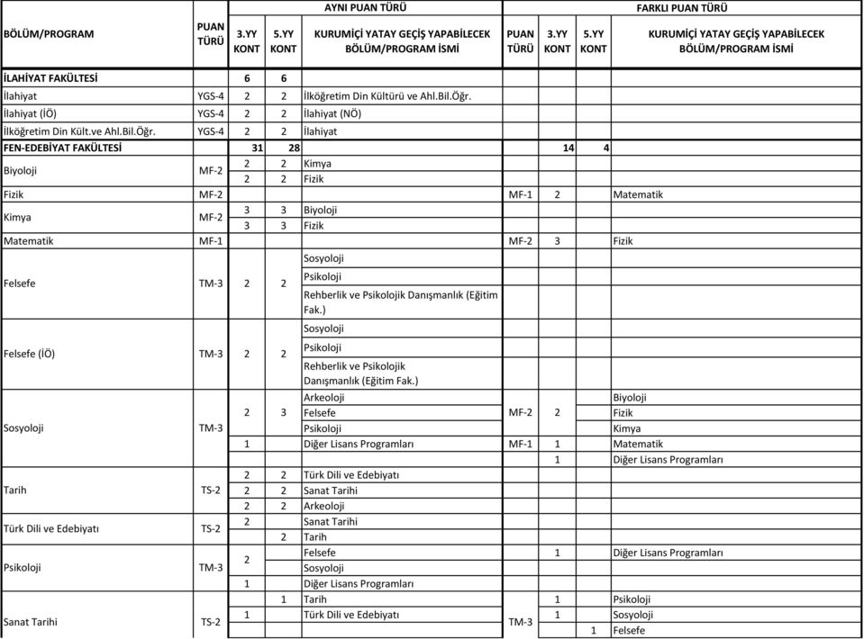 YGS-4 İlahiyat FEN-EDEBİYAT FAKÜLTESİ 31 8 14 4 Kimya Biyoloji Fizik Fizik MF-1 Matematik 3 3 Biyoloji Kimya 3 3 Fizik Matematik MF-1 3 Fizik Felsefe Felsefe (İÖ) Sosyoloji Tarih Türk Dili ve