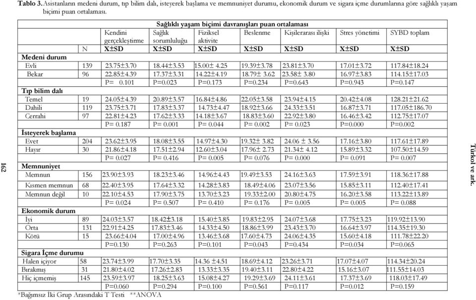 X±SD Medeni durum Evli 139 23.75±3.70 18.44±3.53 15.00± 4.25 19.39±3.78 23.81±3.70 17.01±3.72 117.84±18.24 Bekar 96 22.85±4.39 17.37±3.31 14.22±4.19 18.79± 3.62 23.58± 3.80 16.97±3.83 114.15±17.