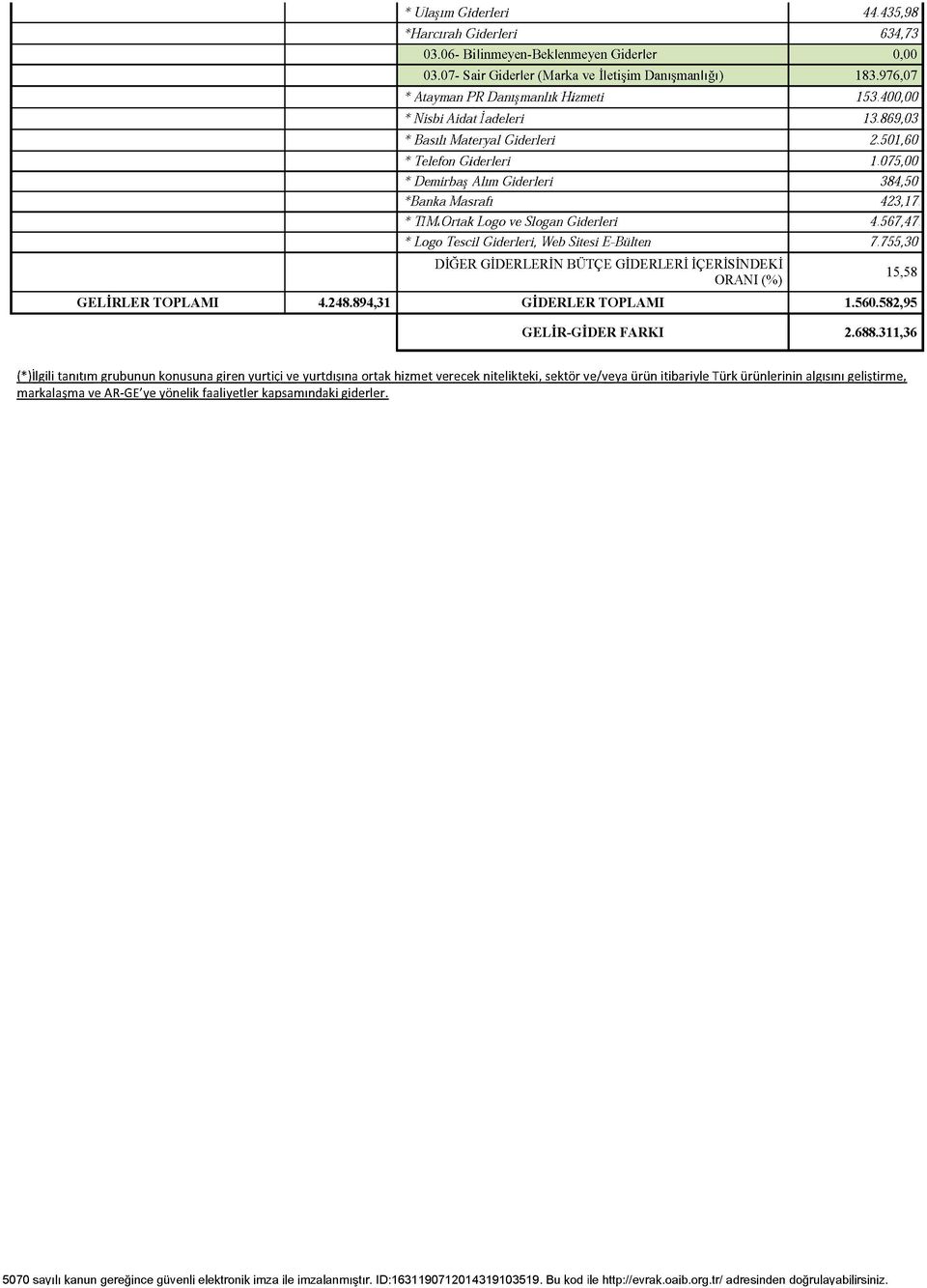 075,00 * Demirbaş Alım Giderleri 384,50 *Banka Masrafı 423,17 * TİM Ortak Logo ve Slogan Giderleri 4.567,47 * Logo Tescil Giderleri, Web Sitesi E-Bülten 7.