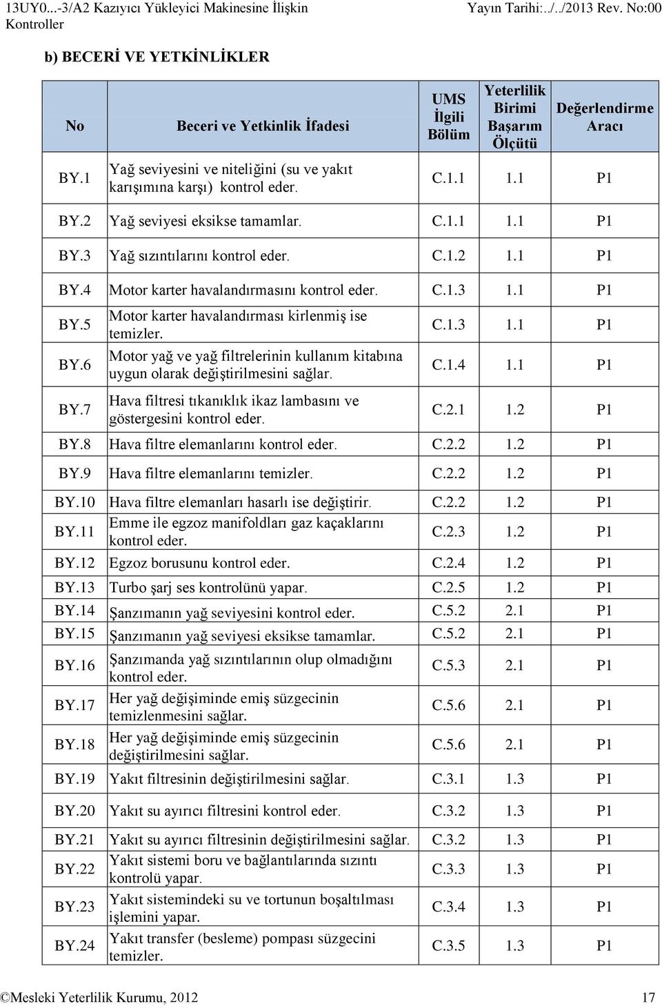 C.1.3 1.1 P1 BY.5 BY.6 BY.7 Motor karter havalandırması kirlenmiş ise temizler. Motor yağ ve yağ filtrelerinin kullanım kitabına uygun olarak değiştirilmesini sağlar.