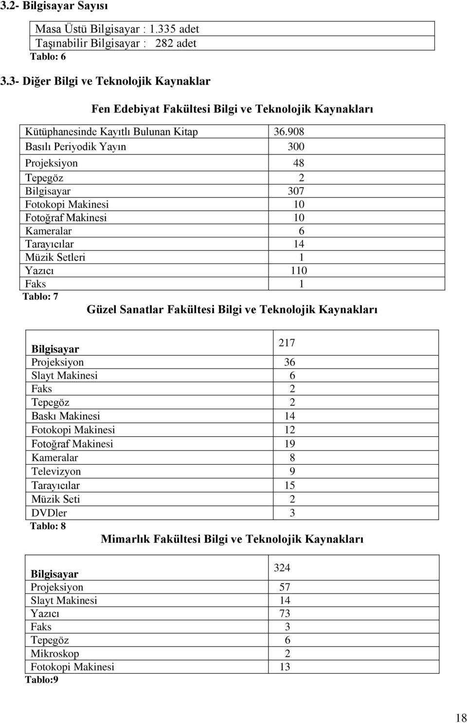 908 Basılı Periyodik Yayın 300 Projeksiyon 48 Tepegöz 2 Bilgisayar 307 Fotokopi Makinesi 10 Fotoğraf Makinesi 10 Kameralar 6 Tarayıcılar 14 Müzik Setleri 1 Yazıcı 110 Faks 1 Tablo: 7 Güzel Sanatlar