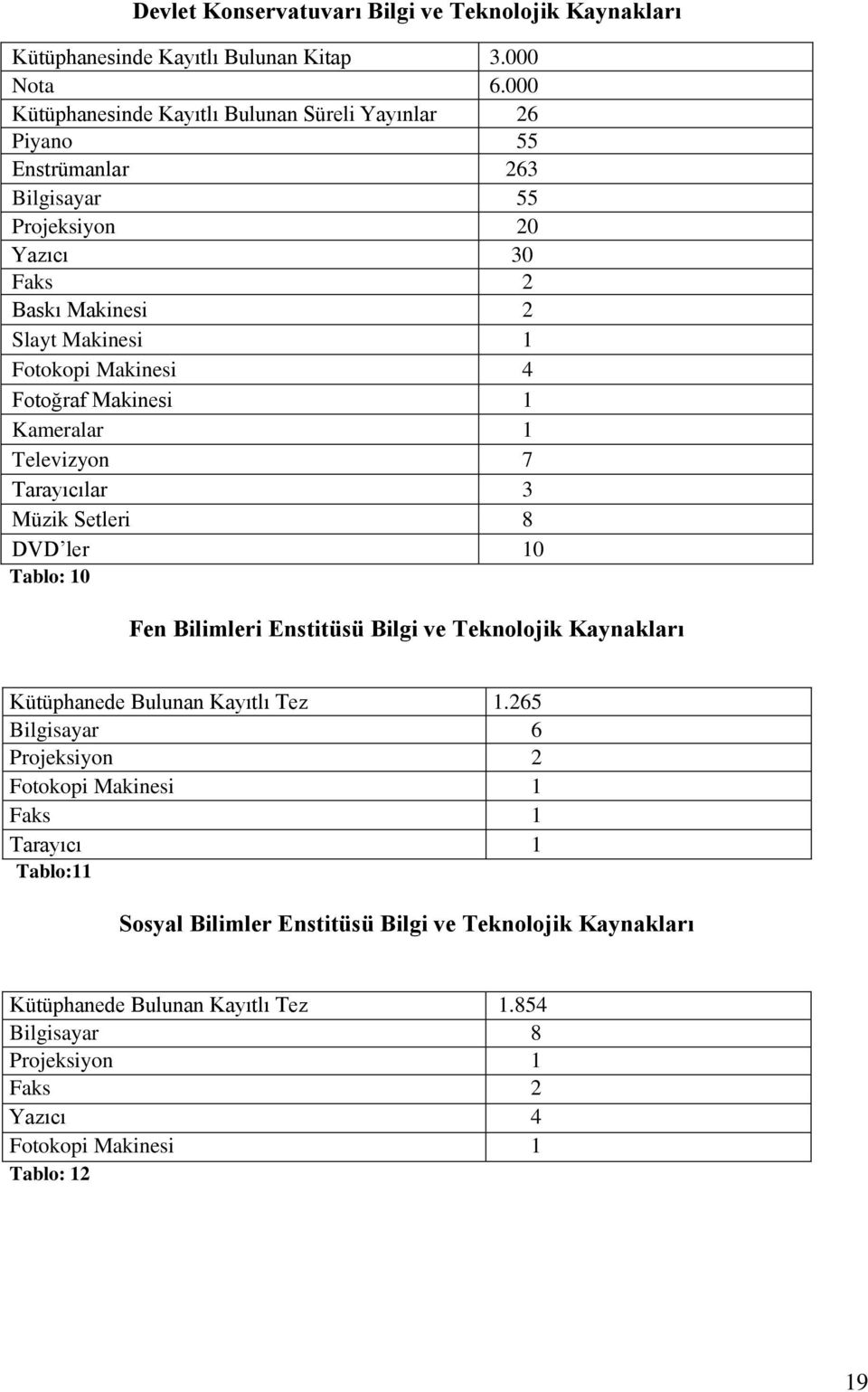 4 Fotoğraf Makinesi 1 Kameralar 1 Televizyon 7 Tarayıcılar 3 Müzik Setleri 8 DVD ler 10 Tablo: 10 Fen Bilimleri Enstitüsü Bilgi ve Teknolojik Kaynakları Kütüphanede Bulunan