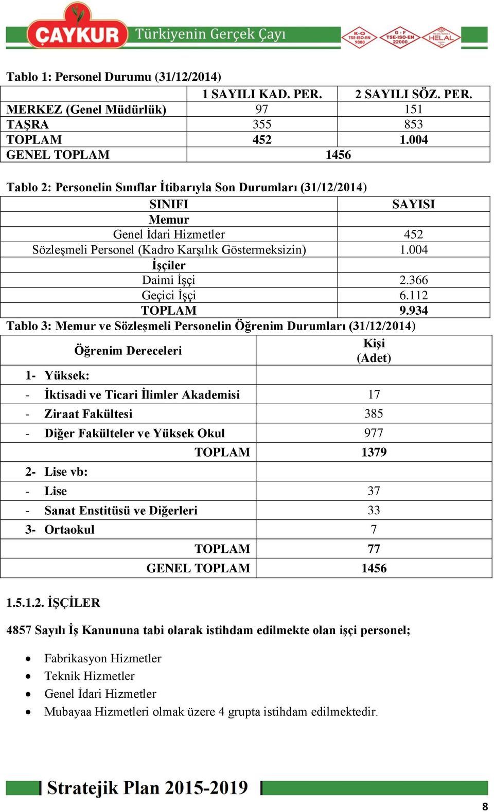 004 İşçiler Daimi İşçi 2.366 Geçici İşçi 6.112 TOPLAM 9.