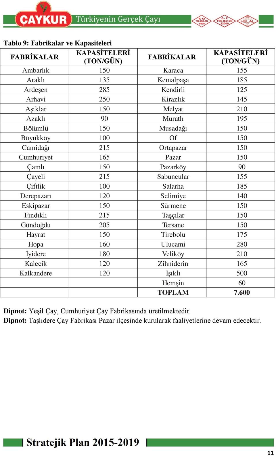 Çiftlik 100 Salarha 185 Derepazarı 120 Selimiye 140 Eskipazar 150 Sürmene 150 Fındıklı 215 Taşçılar 150 Gündoğdu 205 Tersane 150 Hayrat 150 Tirebolu 175 Hopa 160 Ulucami 280 İyidere 180 Veliköy 210