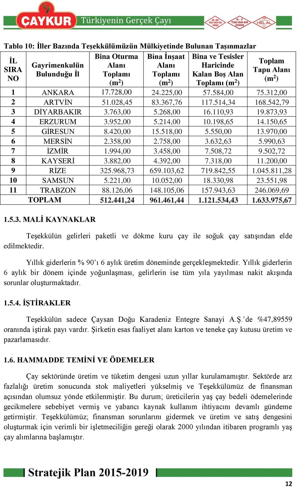 110,93 19.873,93 4 ERZURUM 3.952,00 5.214,00 10.198,65 14.150,65 5 GİRESUN 8.420,00 15.518,00 5.550,00 13.970,00 6 MERSİN 2.358,00 2.758,00 3.632,63 5.990,63 7 İZMİR 1.994,00 3.458,00 7.508,72 9.