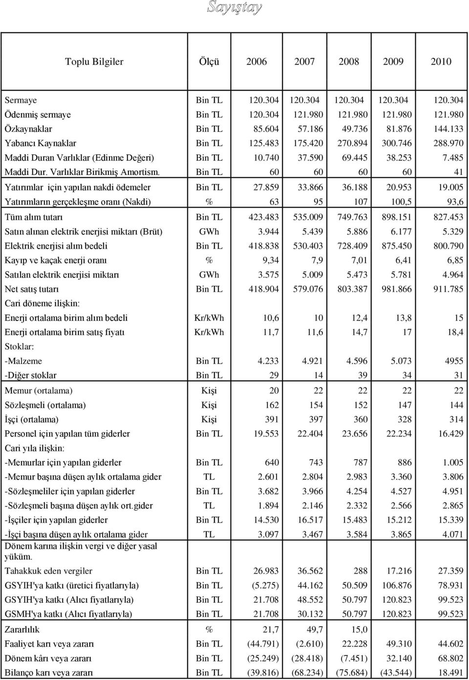 Varlıklar Birikmiş Amortism. Bin TL 60 60 60 60 41 Yatırımlar için yapılan nakdi ödemeler Bin TL 27.859 33.866 36.188 20.953 19.