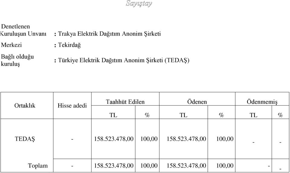 Hisse adedi Taahhüt Edilen Ödenen Ödenmemiş TL % TL % TL % TEDAŞ - 158.523.