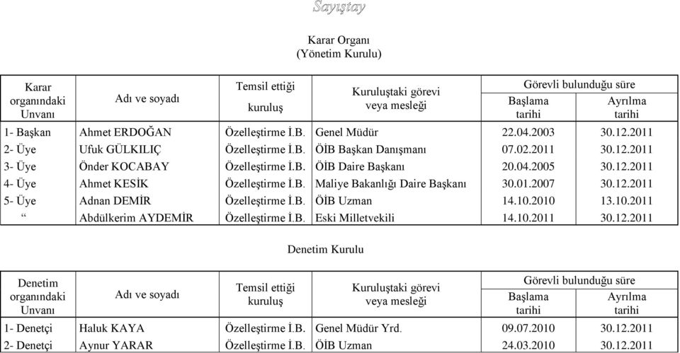 12.2011 4- Üye Ahmet KESİK Özelleştirme İ.B. Maliye Bakanlığı Daire Başkanı 30.01.2007 30.12.2011 5- Üye Adnan DEMİR Özelleştirme İ.B. ÖİB Uzman 14.10.2010 13.10.2011 Abdülkerim AYDEMİR Özelleştirme İ.