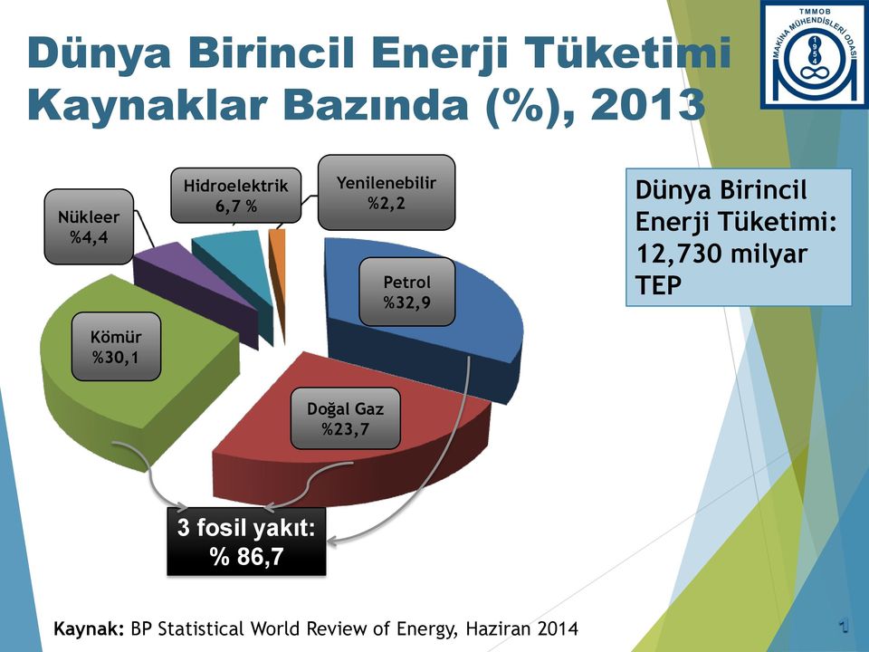 Enerji Tüketimi: 12,730 milyar TEP Kömür %30,1 Doğal Gaz %23,7 3 fosil