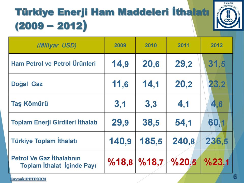 Toplam Enerji Girdileri İthalatı 29,9 38,5 54,1 60,1 Türkiye Toplam İthalatı 140,9 185,5 240,8