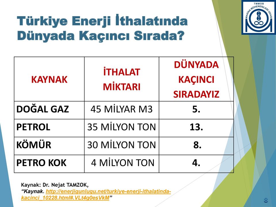 PETROL 35 MİLYON TON 13. KÖMÜR 30 MİLYON TON 8. PETRO KOK 4 MİLYON TON 4.