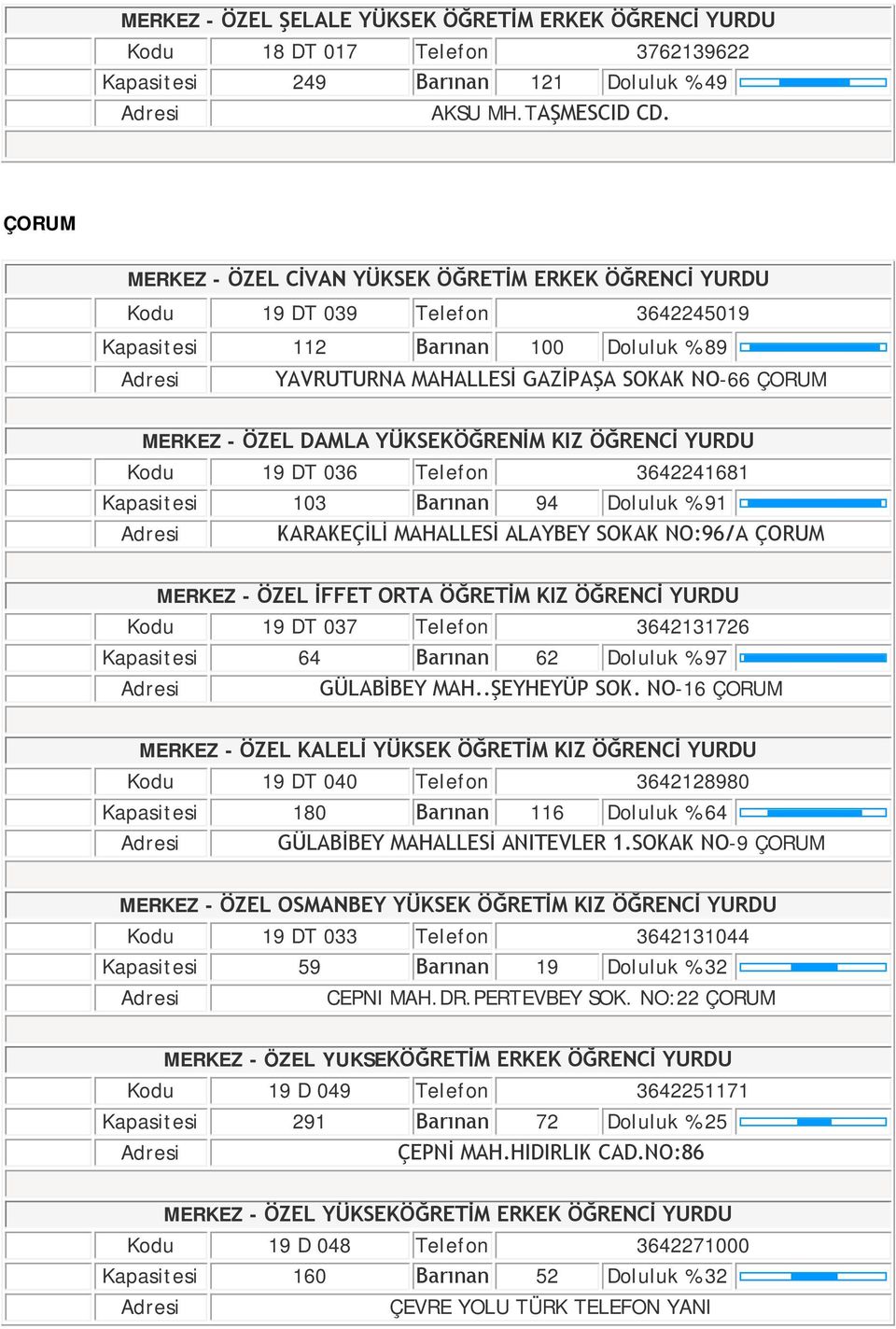 YÜKSEKÖĞRENİM KIZ ÖĞRENCİ YURDU 19 DT 036 Telefon 3642241681 Kapasitesi 103 Barınan 94 Doluluk % 91 KARAKEÇİLİ MAHALLESİ ALAYBEY SOKAK NO:96/A ÇORUM MERKEZ - ÖZEL İFFET ORTA ÖĞRETİM KIZ ÖĞRENCİ YURDU