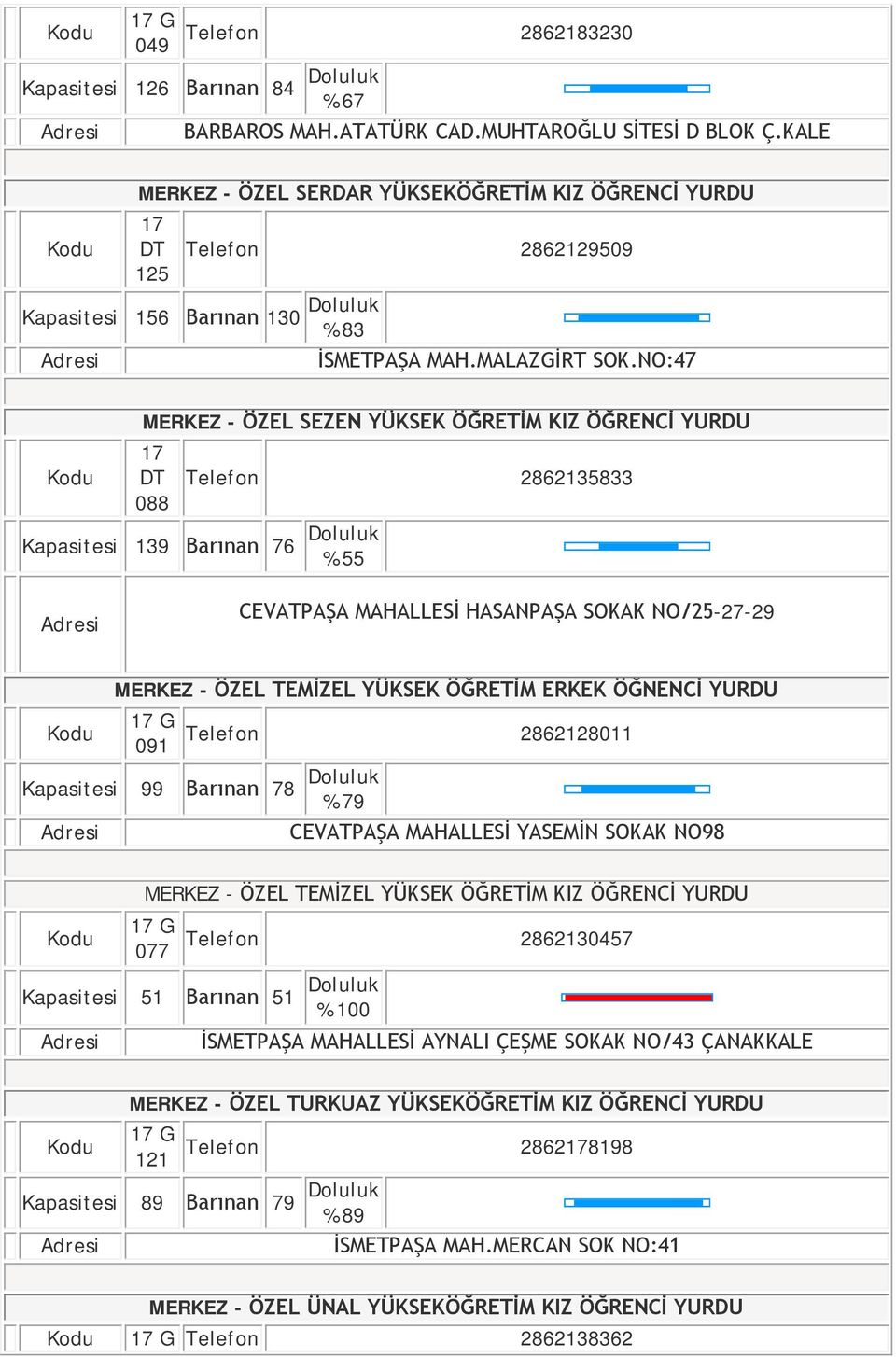 NO:47 MERKEZ - ÖZEL SEZEN YÜKSEK ÖĞRETİM KIZ ÖĞRENCİ YURDU DT Telefon 2862135833 088 Kapasitesi 139 Barınan 76 Doluluk % 55 CEVATPAŞA MAHALLESİ HASANPAŞA SOKAK NO/25-27-29 MERKEZ - ÖZEL TEMİZEL