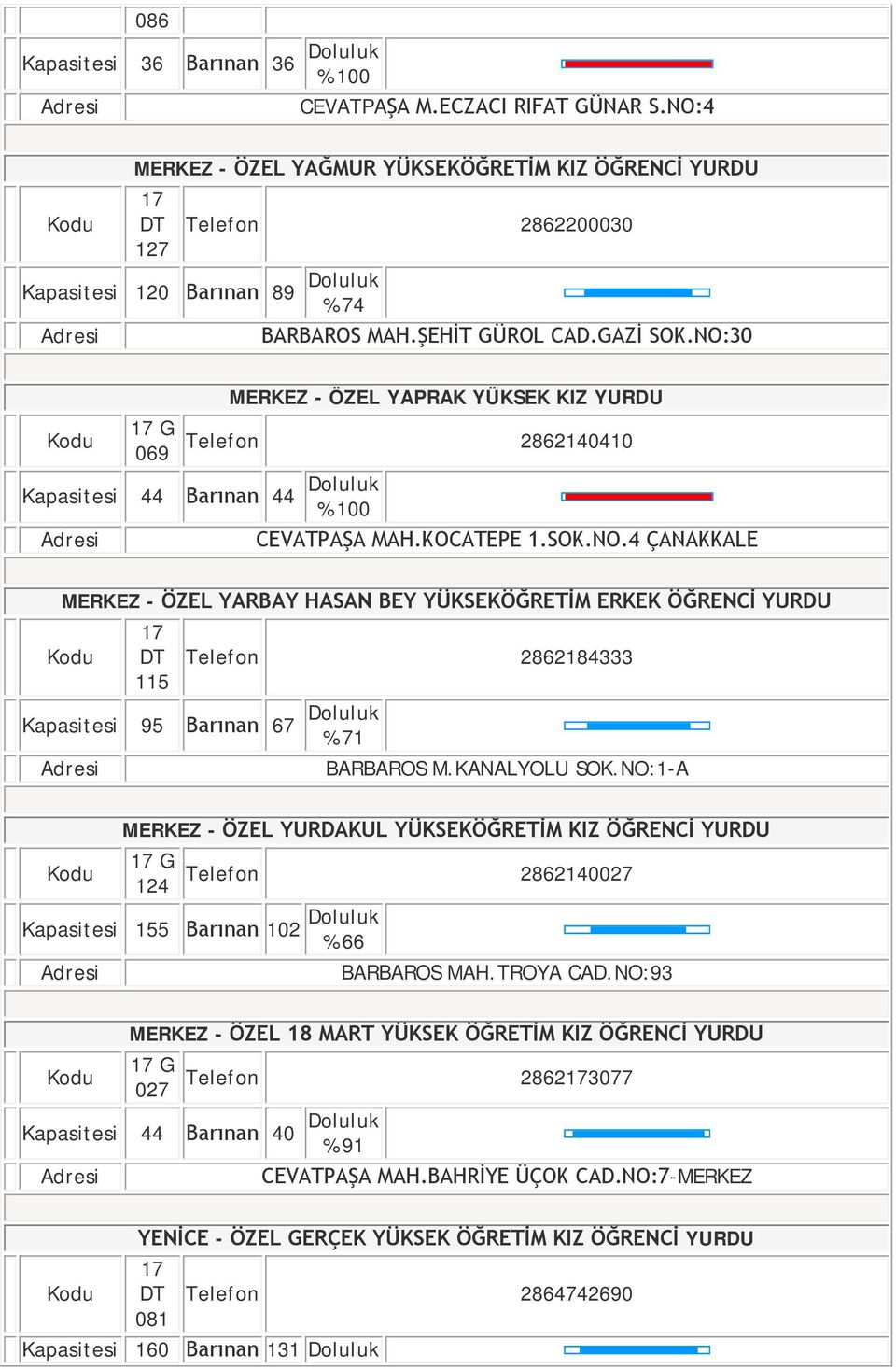 NO:30 069 MERKEZ - ÖZEL YAPRAK YÜKSEK KIZ YURDU Telefon 2862140410 Kapasitesi 44 Barınan 44 Doluluk CEVATPAŞA MAH.KOCATEPE 1.SOK.NO.4 ÇANAKKALE MERKEZ - ÖZEL YARBAY HASAN BEY YÜKSEKÖĞRETİM ERKEK ÖĞRENCİ YURDU DT Telefon 2862184333 115 Kapasitesi 95 Barınan 67 Doluluk % 71 BARBAROS M.