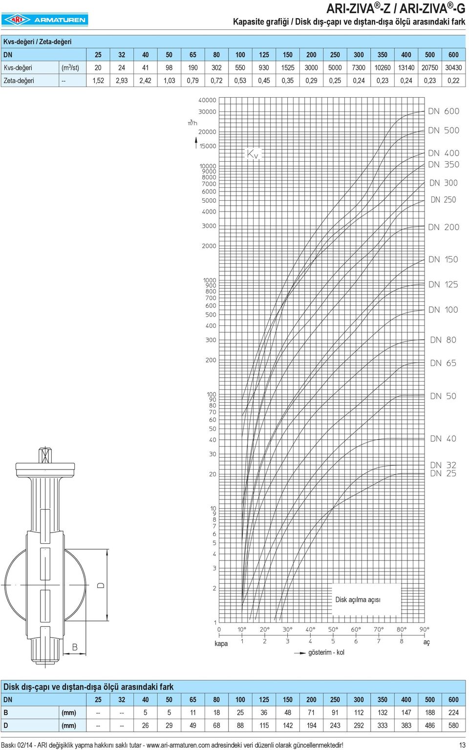 0,29 0,25 0,24 0,23 0,24 0,23 0,22 Disk açılma açısı kapa gösterim - kol aç Disk dış-çapı ve dıştan-dışa ölçü arasındaki