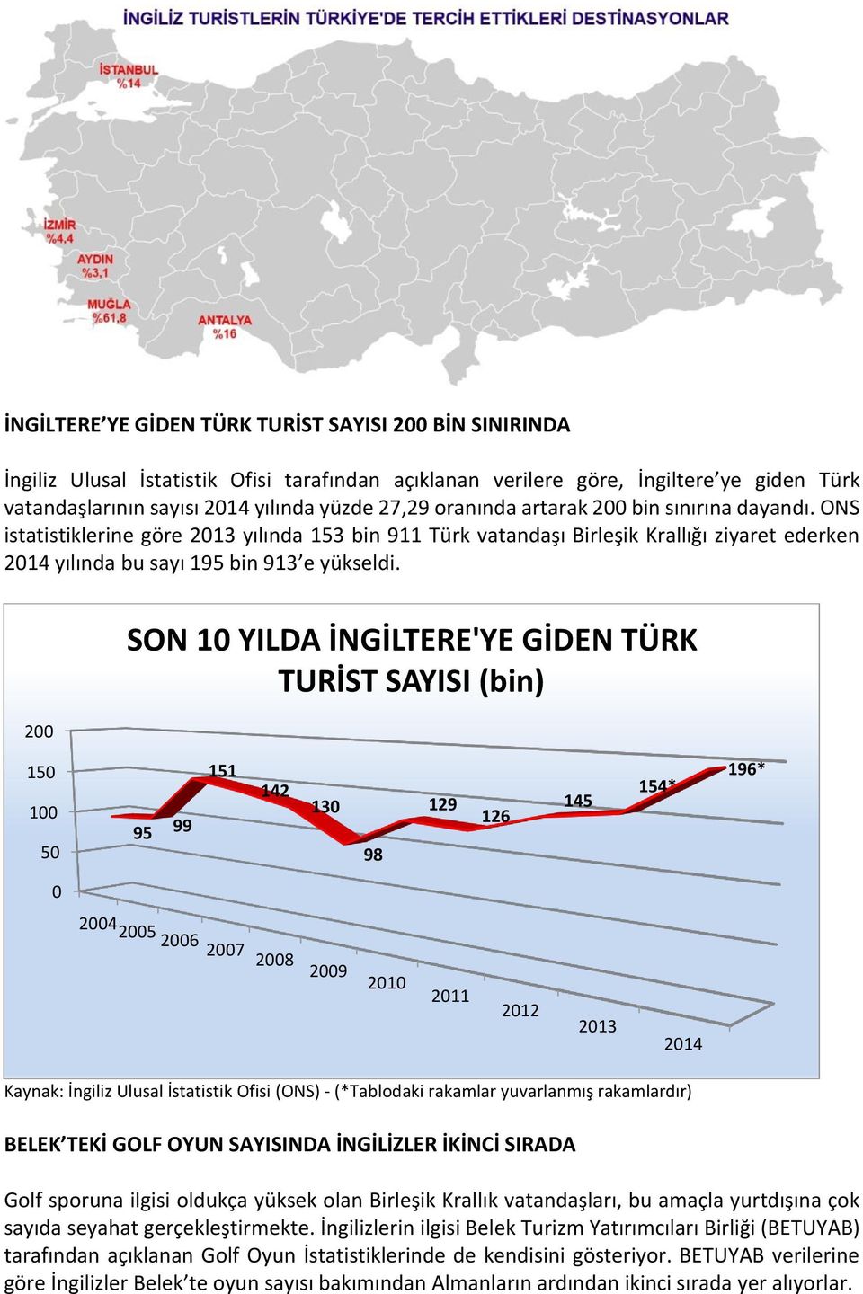 200 SON 10 YILDA İNGİLTERE'YE GİDEN TÜRK TURİST SAYISI (bin) 150 100 50 95 99 151 142 130 98 129 126 145 154* 196* 0 2004 2005 2006 2007 2008 2009 2010 2011 2012 2013 2014 Kaynak: İngiliz Ulusal