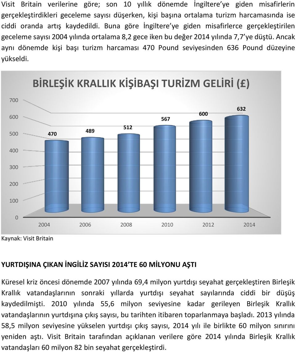 Ancak aynı dönemde kişi başı turizm harcaması 470 Pound seviyesinden 636 Pound düzeyine yükseldi.