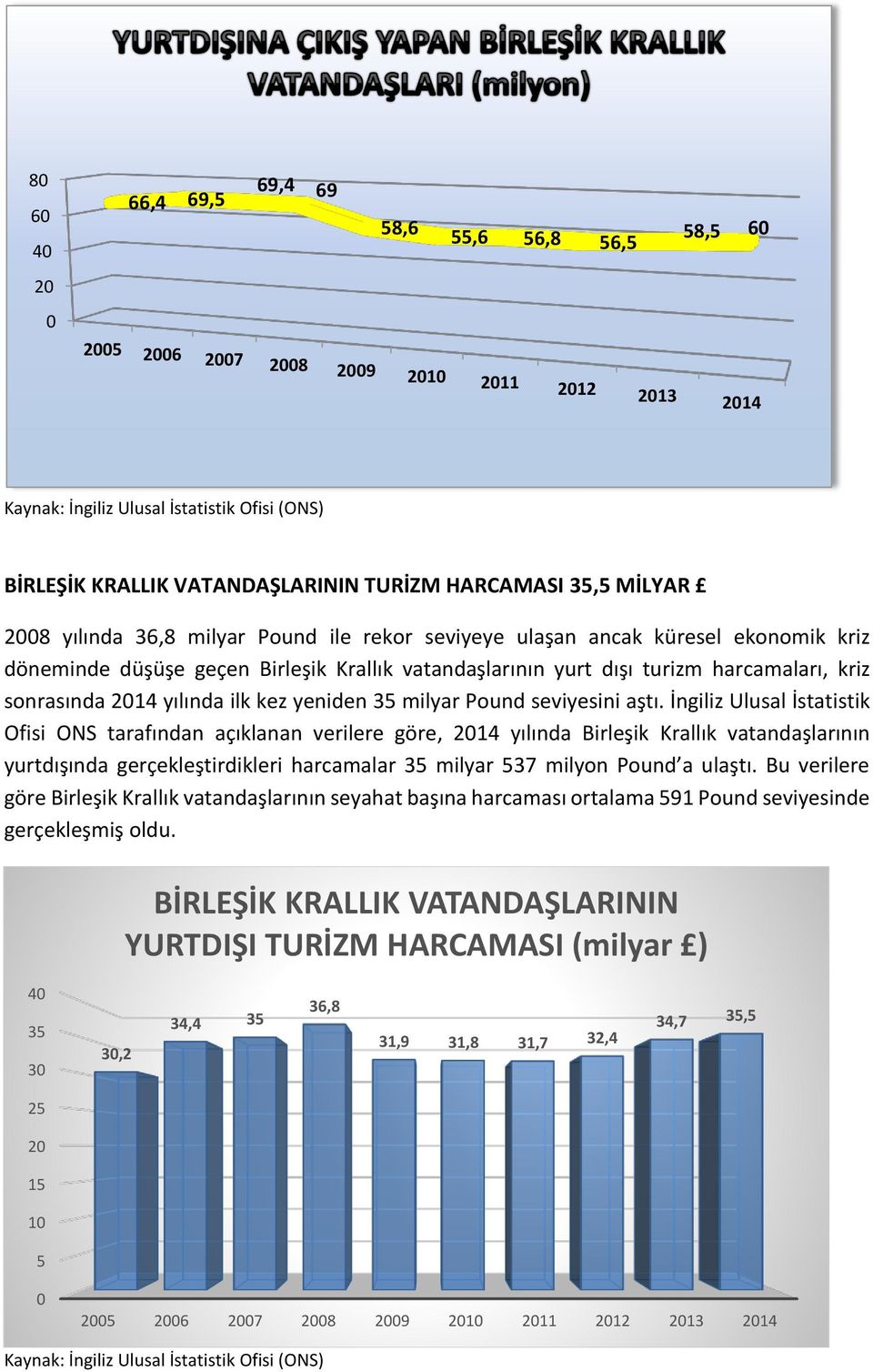 sonrasında 2014 yılında ilk kez yeniden 35 milyar Pound seviyesini aştı.