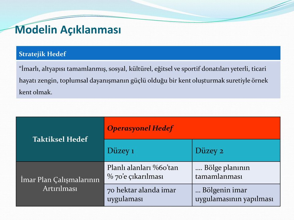 Taktiksel Hedef Operasyonel Hedef Düzey 1 Düzey 2 İmar Plan Çalışmalarının Artırılması Planlı alanları %60 tan %