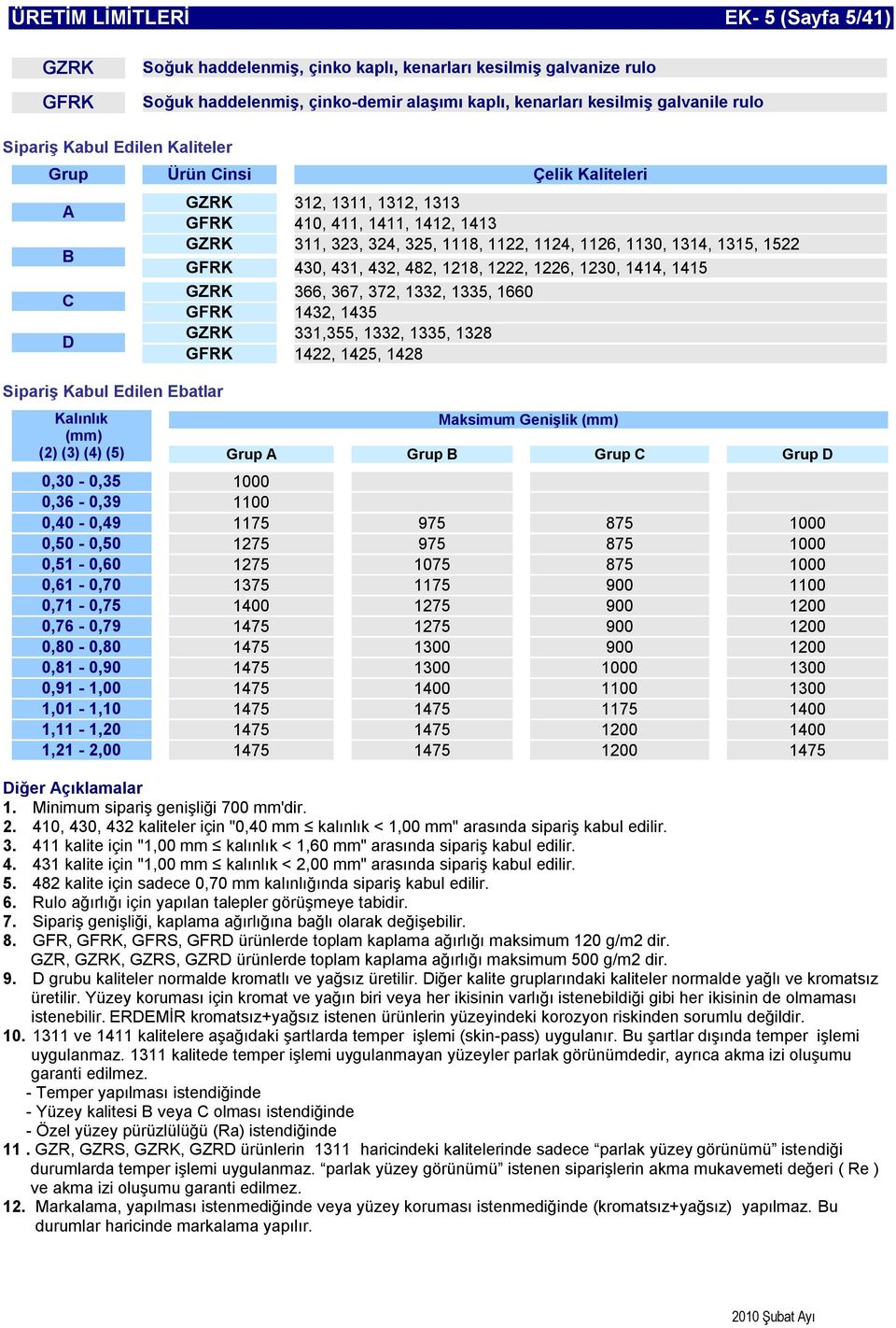 1222, 1226, 1230, 1414, 1415 GZRK 366, 367, 372, 1332, 1335, 1660 GFRK 1432, 1435 GZRK 331,355, 1332, 1335, 1328 GFRK 1422, 1425, 1428 Maksimum Genişlik (2) (3) (4) (5) Grup A Grup B Grup C Grup D