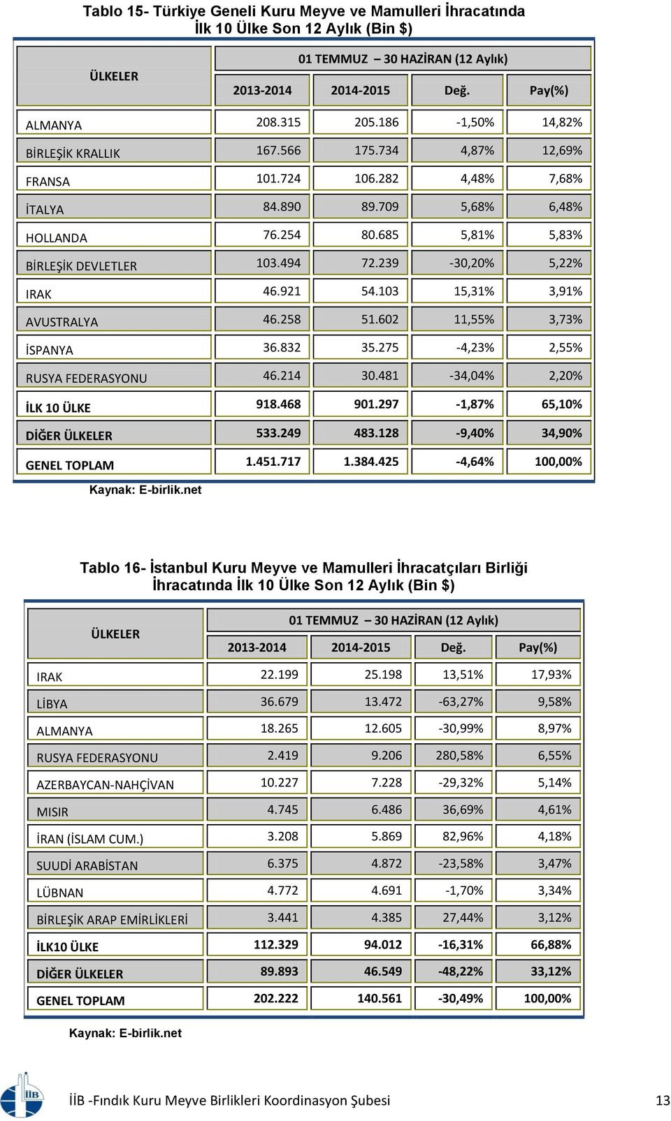 103 15,31% 3,91% AVUSTRALYA 46.258 51.602 11,55% 3,73% İSPANYA 36.832 35.275-4,23% 2,55% RUSYA FEDERASYONU 46.214 30.481-34,04% 2,20% İLK 10 ÜLKE 918.468 901.297-1,87% 65,10% DİĞER ÜLKELER 533.