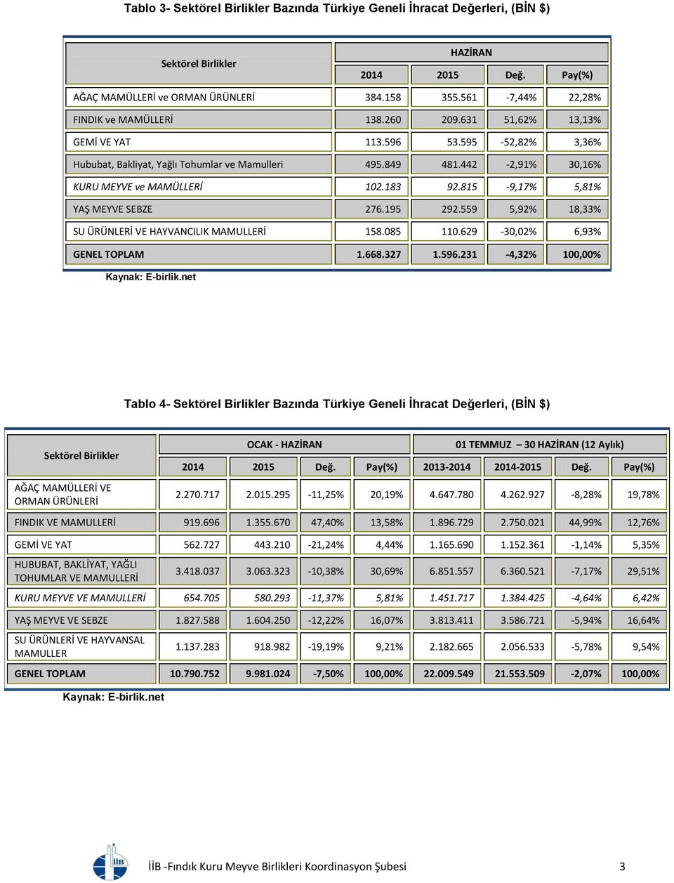 442-2,91% 30,16% KURU MEYVE ve MAMÜLLERİ 102.183 92.815-9,17% 5,81% YAŞ MEYVE SEBZE 276.195 292.559 5,92% 18,33% SU ÜRÜNLERİ VE HAYVANCILIK MAMULLERİ 158.085 110.629-30,02% 6,93% GENEL TOPLAM 1.668.